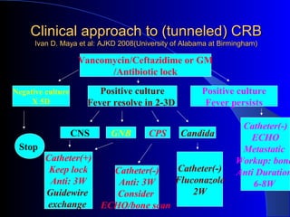 Clinical approach to (tunneled) CRB
      Ivan D. Maya et al: AJKD 2008(University of Alabama at Birmingham)

                    Vancomycin/Ceftazidime or GM
                          /Antibiotic lock

Negative culture        Positive culture               Positive culture
     X 5D            Fever resolve in 2-3D              Fever persists

                                                                  Catheter(-)
                   CNS      GNB        CPS       Candida            ECHO
 Stop                                                             Metastatic
         Catheter(+)                                             Workup: bone
          Keep lock  Catheter(-) Catheter(-)                     Anti Duration
          Anti: 3W    Anti: 3W   Fluconazole                         6-8W
         Guidewire   Consider        2W
         exchange ECHO/bone scan
 