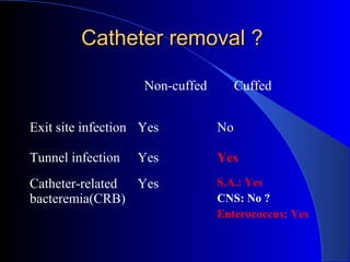 Catheter removal ?

                    Non-cuffed        Cuffed


Exit site infection Yes          No

Tunnel infection   Yes           Yes
Catheter-related Yes             S.A.: Yes
bacteremia(CRB)                  CNS: No ?
                                 Enterococcus: Yes
 