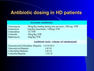 Antibiotic dosing in HD patients
                      Systemic antibiotics
Vancomycin        20mg/Kg loading during last one hour ; 500 mg TIW
Gentamicin        1mg/Kg (maximum <100mg) TIW
Ceftazidime       1G TIW
Cefazolin         20mg/Kg TIW
Daptomycin         6mg/Kg TIW

                         Antibiotic lock: volume of solution(ml)
Vancomycin/Ceftazidime /Heparin: 1.0 /0.5/0.5
Vancomycin/Heparin:                1.0/1.0
Ceftazidime/Heparin:               1.0/1.0
Cefazolin/Heparin:                  1.0/1.0
 