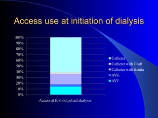 Access use at initiation of dialysis
 