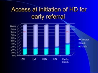 Access at initiation of HD for
      early referral
 