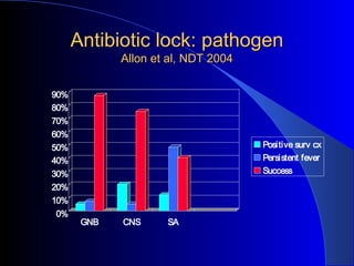 Antibiotic lock: pathogen
             Allon et al, NDT 2004

90%
80%
70%
60%
50%                                  Positive surv cx
40%                                  Persistent fever
30%                                  Success
20%
10%
 0%
       GNB   CNS     SA
 