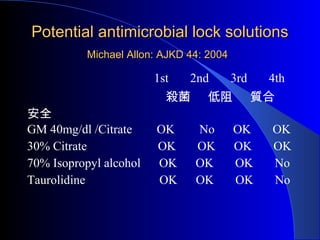 Potential antimicrobial lock solutions
           Michael Allon: AJKD 44: 2004

                        1st    2nd        3rd    4th
                          殺菌      低阻            質合
安全
GM 40mg/dl /Citrate     OK      No        OK     OK
30% Citrate             OK      OK        OK     OK
70% Isopropyl alcohol   OK      OK        OK     No
Taurolidine             OK      OK        OK     No
 