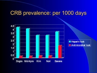 CRB prevalence: per 1000 days

4.5
  4
3.5
  3
2.5                                          Heparin lock
  2                                          Antimicrobial lock
1.5
  1
0.5
  0
      Dogra Mcintyre   Kim   Nori   Saxena
 
