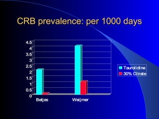 CRB prevalence: per 1000 days

  4.5
    4
  3.5
    3
  2.5                      Taurolidine
    2                      30% Citrate
  1.5
    1
  0.5
    0
        Betjes   Weijmer
 