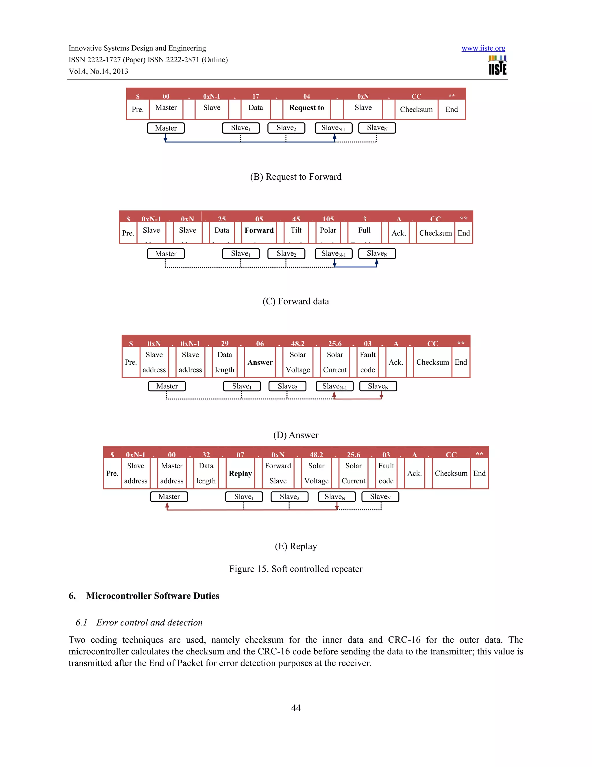 Innovative Systems Design and Engineering
ISSN 2222-1727 (Paper) ISSN 2222-2871 (Online)
Vol.4, No.14, 2013
$

00

Pre.

Master

,

Slave

address
Master

www.iiste.org

0xN-1

,

address

17

,

04

Data

,

0xN

length
Slave1

,

CC

**

Checksum

Slave

Request to

End

address
Forward
SlaveN
Slave2
SlaveN-1

(B) Request to Forward

$
Pre.

0xN-1 ,
Slave

0xN
Slave

,

address
address
Master

25
Data

,

05
,
Forward

length
data
Slave1

45
Tilt

,

105 ,
Polar

Angle
Slave2

3
Full

,

A

,

CC

Ack.

**

Checksum End

Angle
Tracking
SlaveN
SlaveN-1

(C) Forward data

$

0xN
Slave

, 0xN-1 ,
Slave

29
Data

,

address

address

length

Pre.

06

,

48.2
Solar

,

25.6
Solar

,

03 ,
Fault

Ack.

Answer
Master

Voltage

Slave1

A

Slave2

Current

,

CC

**

Checksum End

code

SlaveN-1

SlaveN

(D) Answer
$

0xN-1 ,
00
,
Slave
Master

32
Data

address

length

Pre.

,

07

,

0xN
,
Forward

48.2
Solar

,

25.6
Solar

,

03 ,
Fault

Ack.

Replay
address
Master

Slave
Slave1

A

Voltage

Slave2

Current

SlaveN-1

,

CC

**

Checksum End

code
SlaveN

(E) Replay
Figure 15. Soft controlled repeater
6.

Microcontroller Software Duties

6.1 Error control and detection
Two coding techniques are used, namely checksum for the inner data and CRC-16 for the outer data. The
microcontroller calculates the checksum and the CRC-16 code before sending the data to the transmitter; this value is
transmitted after the End of Packet for error detection purposes at the receiver.

44

 
