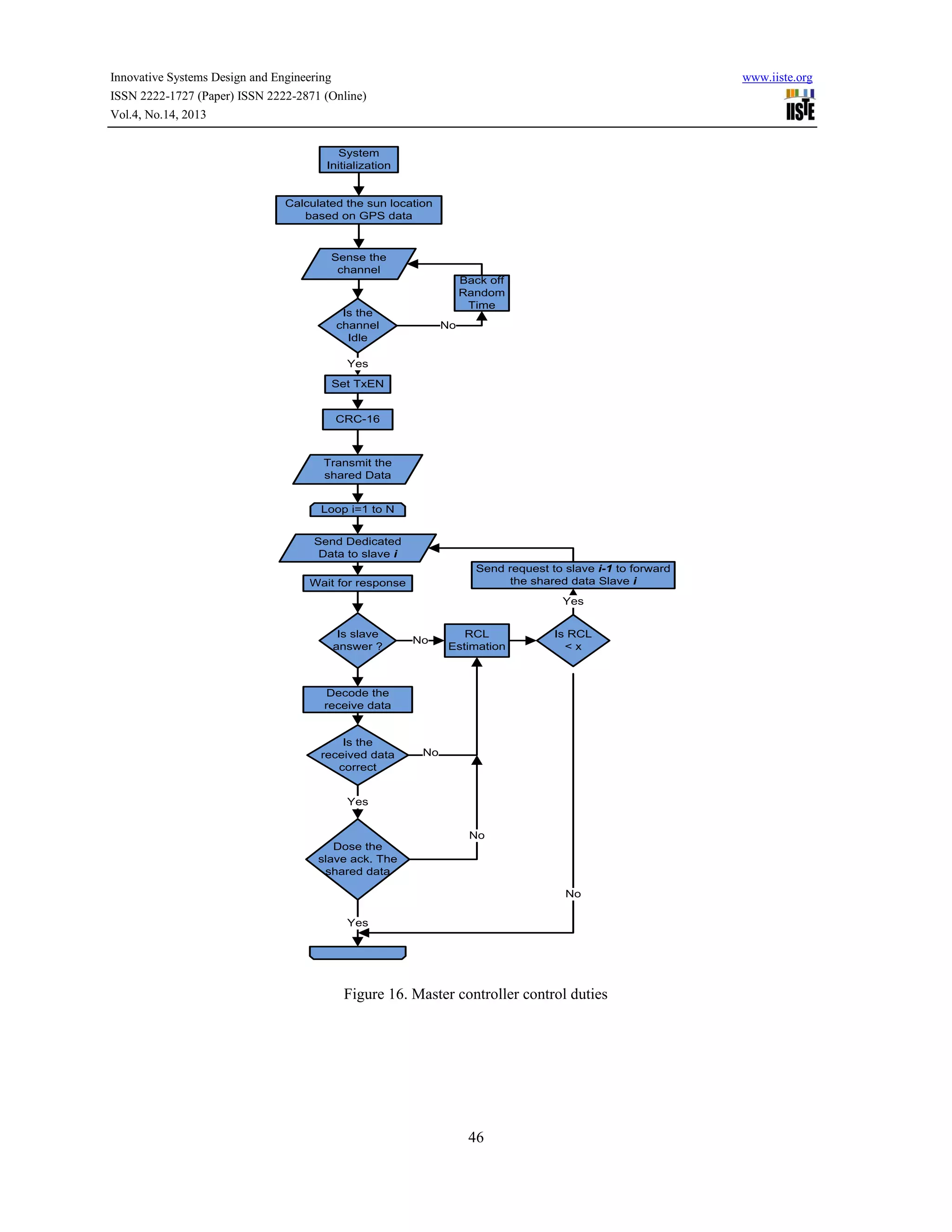 Innovative Systems Design and Engineering
ISSN 2222-1727 (Paper) ISSN 2222-2871 (Online)
Vol.4, No.14, 2013

www.iiste.org

System
Initialization

Calculated the sun location
based on GPS data

Sense the
channel
Back off
Random
Time

Is the
channel
Idle

No

Yes
Set TxEN
CRC-16

Transmit the
shared Data
Loop i=1 to N
Send Dedicated
Data to slave i
Send request to slave i-1 to forward
the shared data Slave i

Wait for response

Yes
Is slave
answer ?

No

RCL
Estimation

Is RCL
<x

Decode the
receive data

Is the
received data
correct

No

Yes
No
Dose the
slave ack. The
shared data
No
Yes

Figure 16. Master controller control duties

46

 