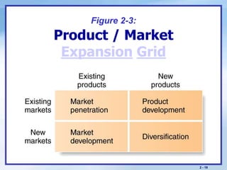 2 - 19
Figure 2-3:
Product / Market
Expansion Grid
 