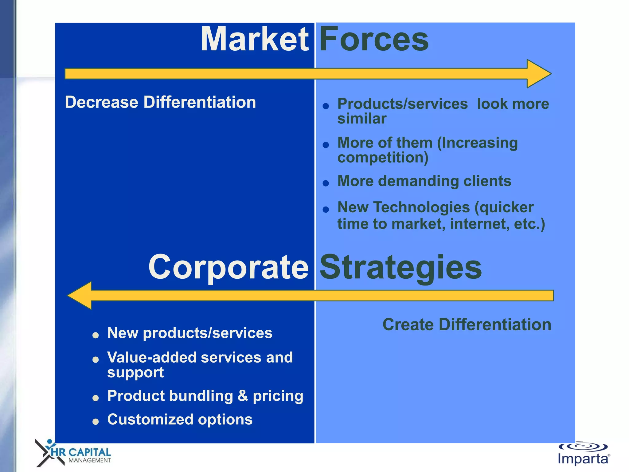 ● New products/services
● Value-added services and
support
● Product bundling & pricing
● Customized options
Create Differentiation
Market Forces
Corporate Strategies
Decrease Differentiation ● Products/services look more
similar
● More of them (Increasing
competition)
● More demanding clients
● New Technologies (quicker
time to market, internet, etc.)
 