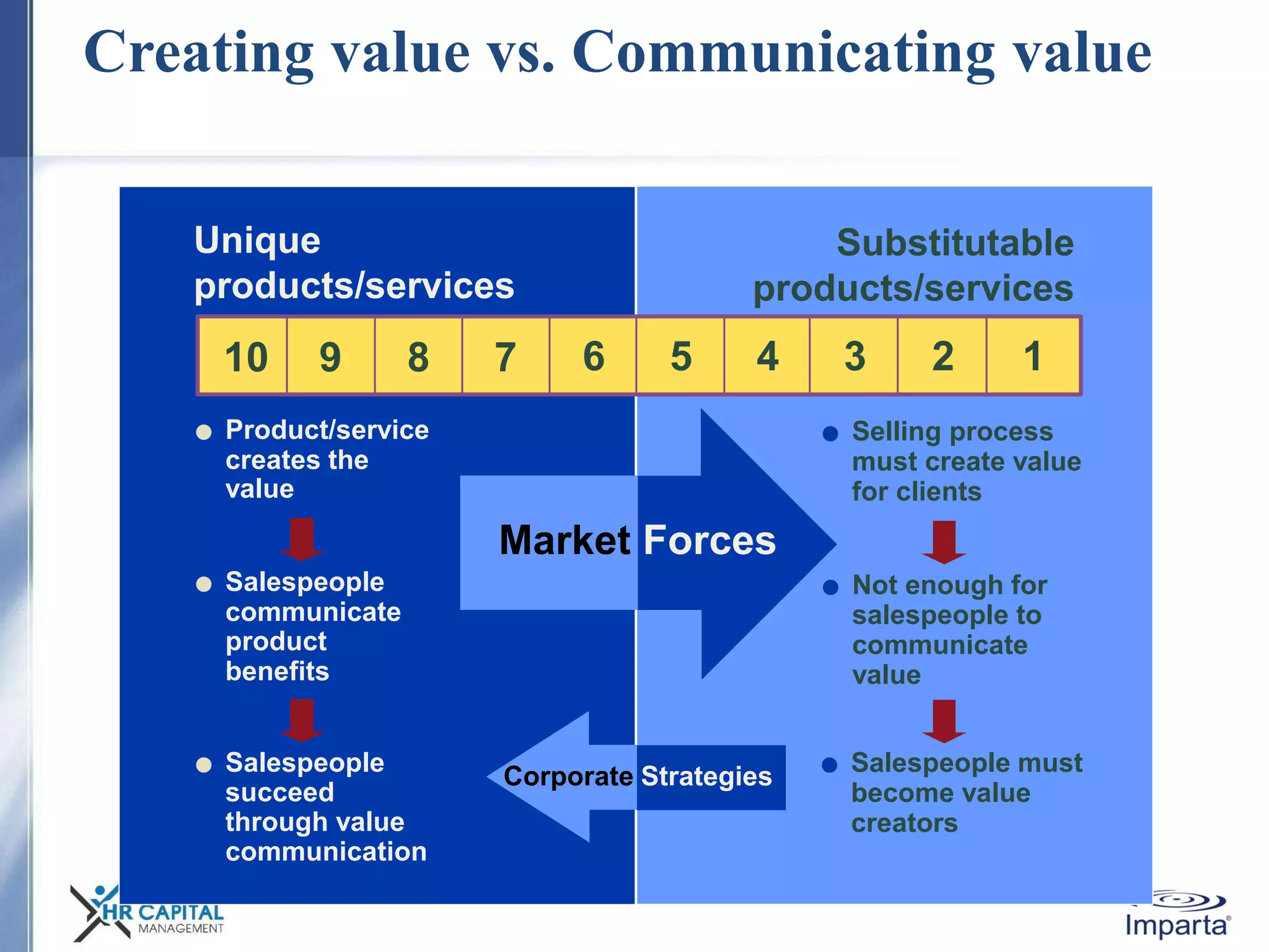 Creating value vs. Communicating value
● Selling process
must create value
for clients
● Not enough for
salespeople to
communicate
value
● Salespeople must
become value
creators
Market Forces
● Product/service
creates the
value
● Salespeople
communicate
product
benefits
● Salespeople
succeed
through value
communication
Corporate Strategies
Substitutable
products/services
6 5 4 3 2 1
Unique
products/services
10 9 8 7
 