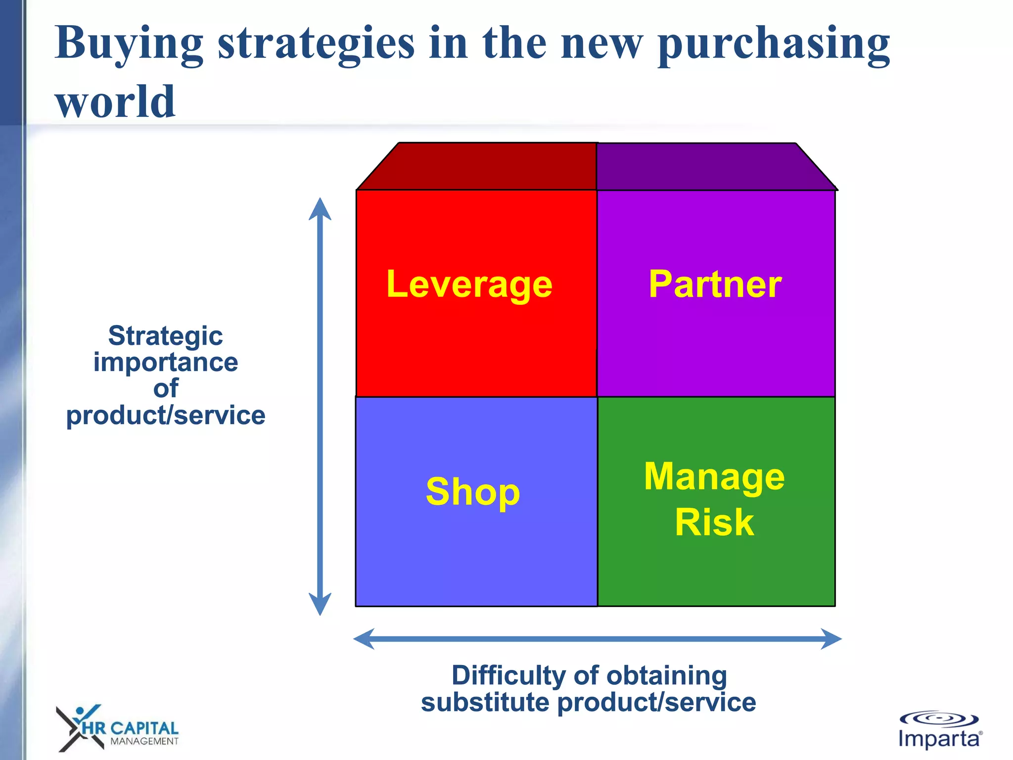 Buying strategies in the new purchasing
world
Difficulty of obtaining
substitute product/service
Strategic
importance
of
product/service
high
low high
Shop
Leverage
Manage
Risk
Partner
 