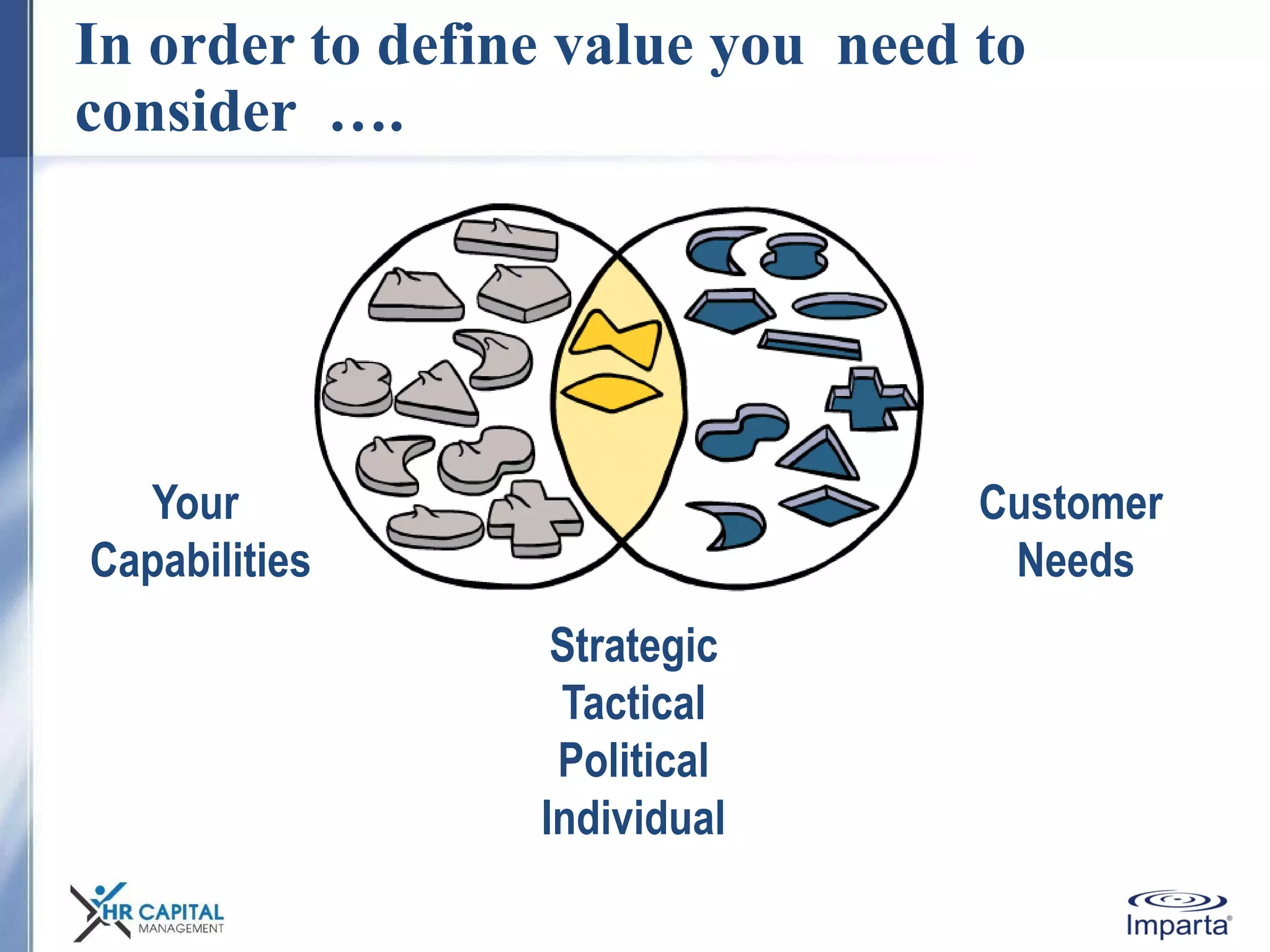 Your
Capabilities
Customer
Needs
Strategic
Tactical
Political
Individual
In order to define value you need to
consider ….
 
