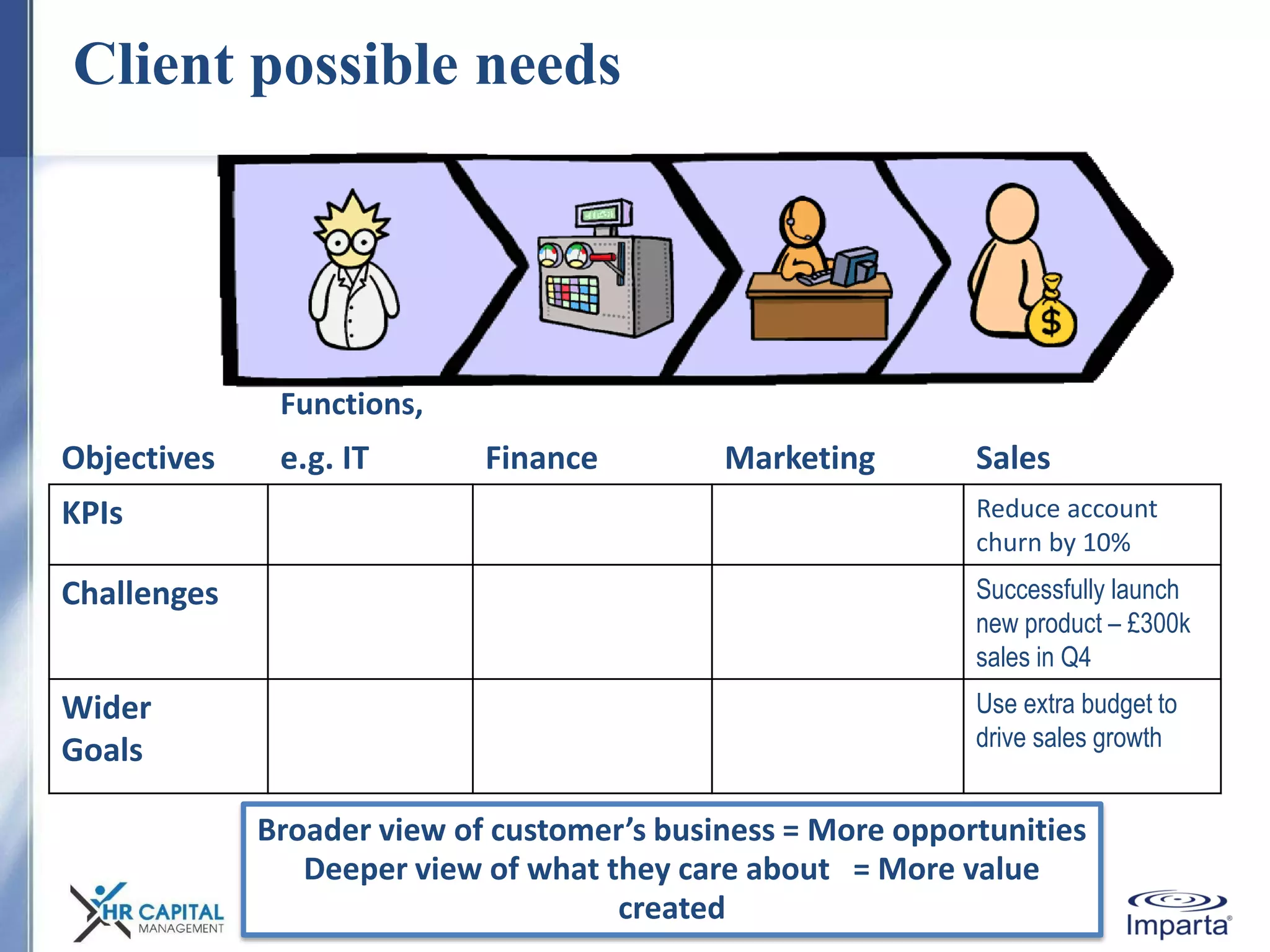 Client possible needs
Broader view of customer’s business = More opportunities
Deeper view of what they care about = More value
created
Functions,
Finance Marketing SalesObjectives e.g. IT
KPIs Reduce account
churn by 10%
Challenges Successfully launch
new product – £300k
sales in Q4
Wider
Goals
Use extra budget to
drive sales growth
 