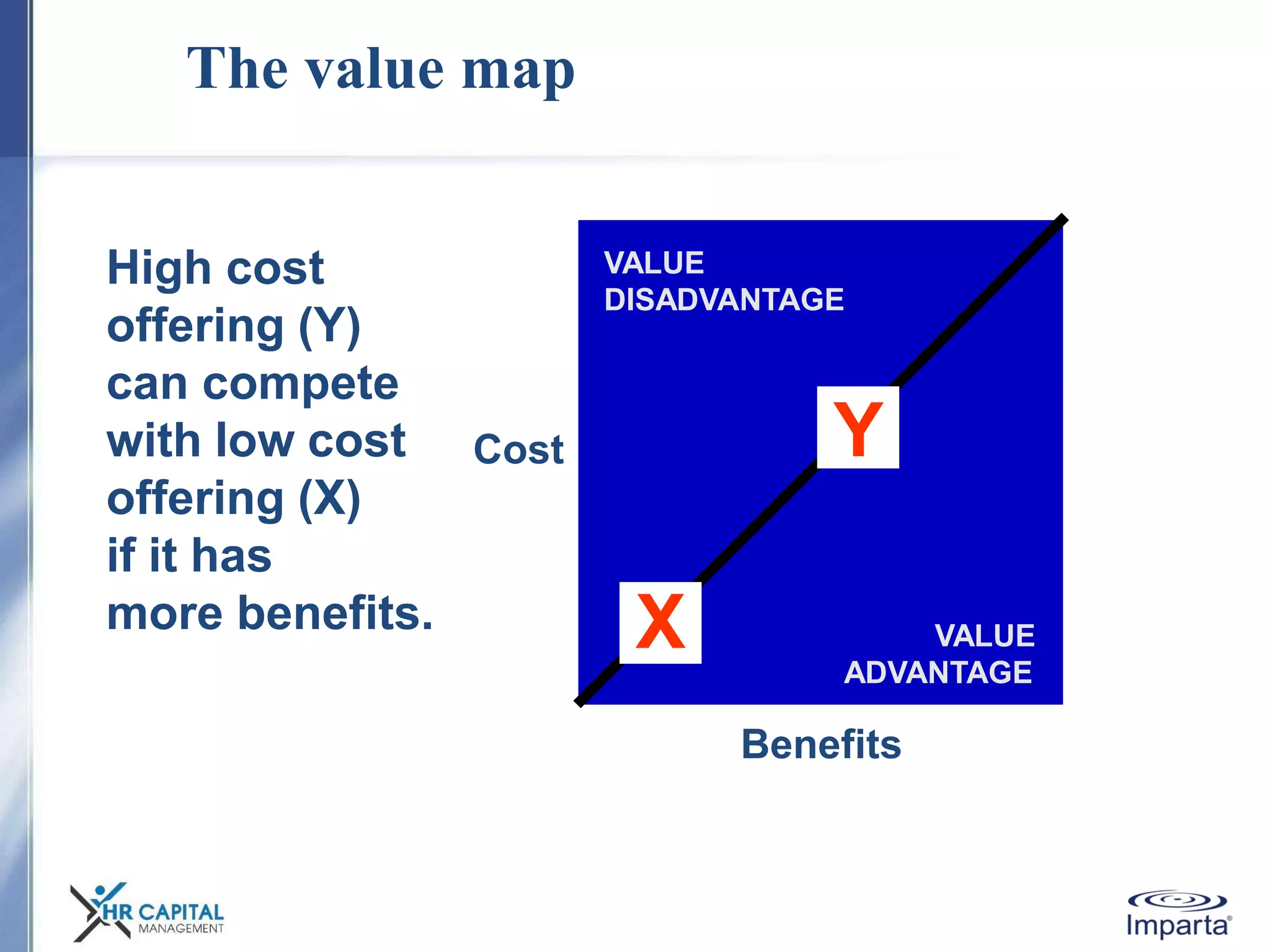 The value map
VALUE
DISADVANTAGE
VALUE
ADVANTAGE
High cost
offering (Y)
can compete
with low cost
offering (X)
if it has
more benefits. X
YCost
Benefits
 