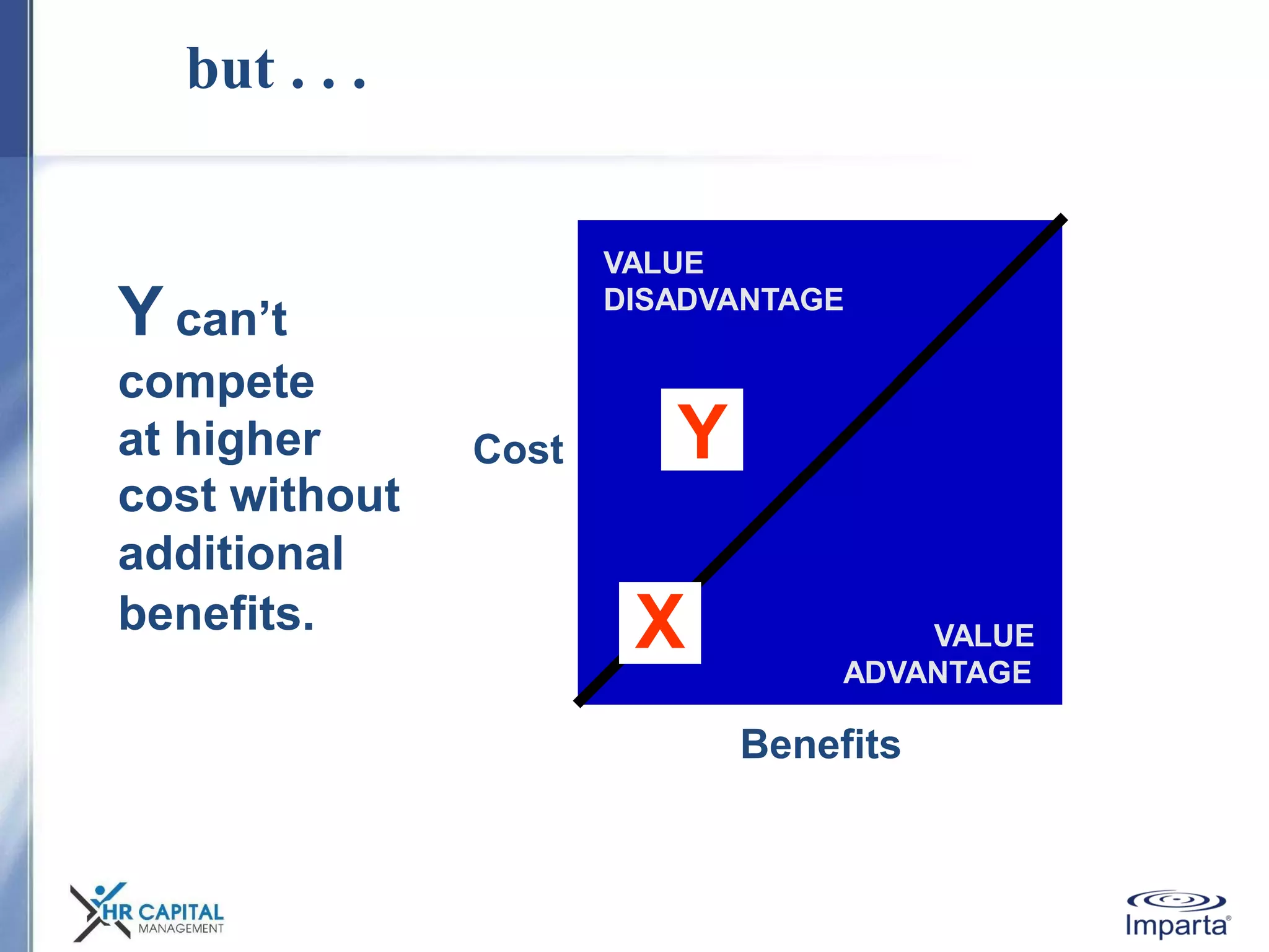 but . . .
VALUE
DISADVANTAGE
VALUE
ADVANTAGE
Y can’t
compete
at higher
cost without
additional
benefits. X
YYYCost
Benefits
 