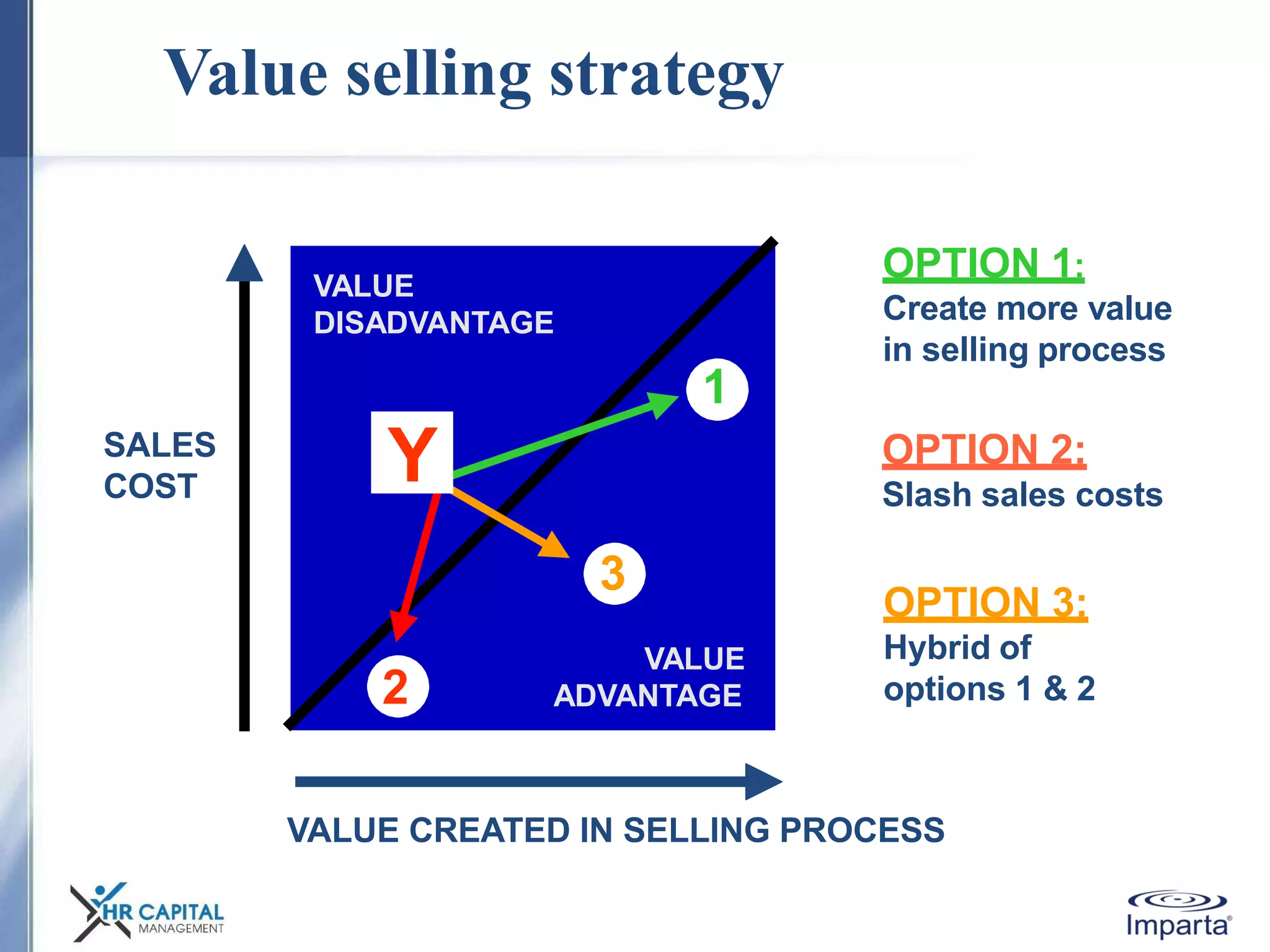 Value selling strategy
VALUE
DISADVANTAGE
VALUE
ADVANTAGE
OPTION 1:
Create more value
in selling process
1
OPTION 3:
Hybrid of
options 1 & 2
3
OPTION 2:
Slash sales costs
2
YSALES
COST
VALUE CREATED IN SELLING PROCESS
 