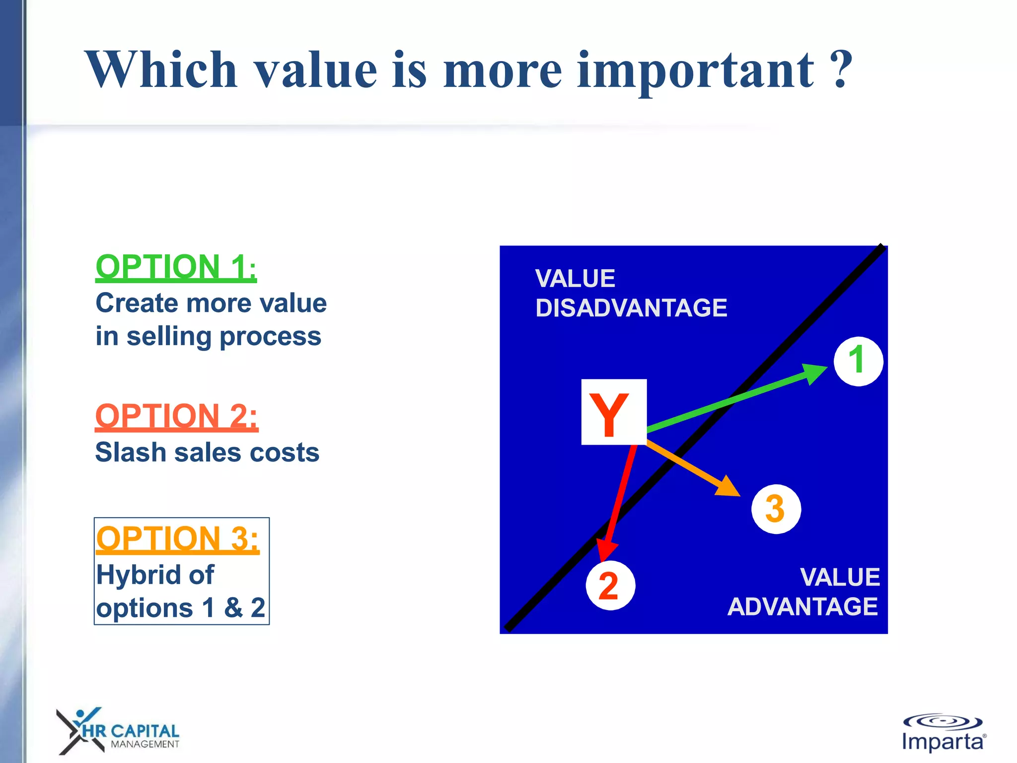 Which option
has the
highest
success rate?
VALUE
DISADVANTAGE
VALUE
ADVANTAGE
1
3
Y
2
Which value is more important ?
OPTION 1:
Create more value
in selling process
OPTION 3:
Hybrid of
options 1 & 2
OPTION 2:
Slash sales costs
 
