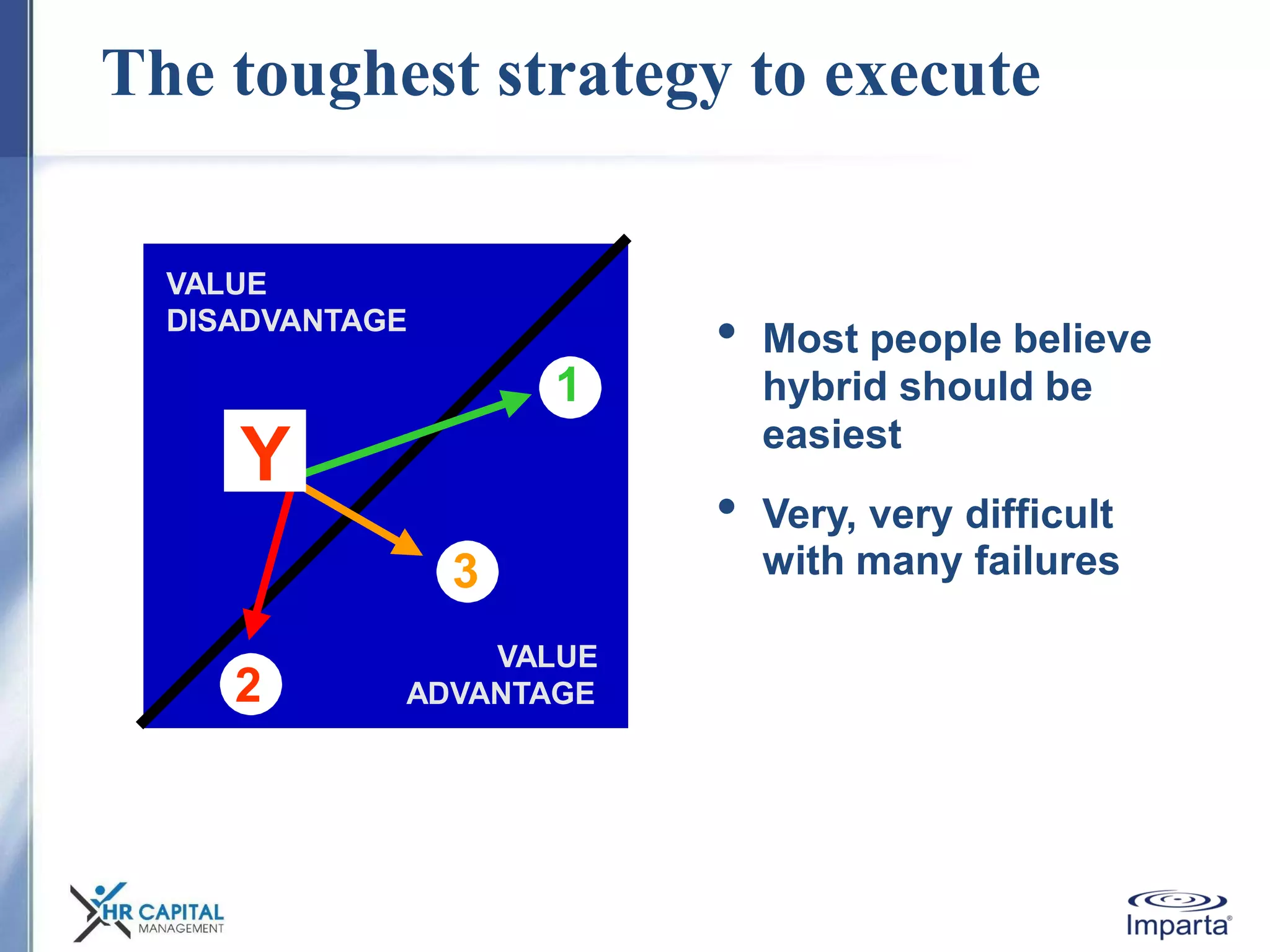 The toughest strategy to execute
VALUE
ADVANTAGE
1
3
2
VALUE
DISADVANTAGE
Y
• Most people believe
hybrid should be
easiest
• Very, very difficult
with many failures
 