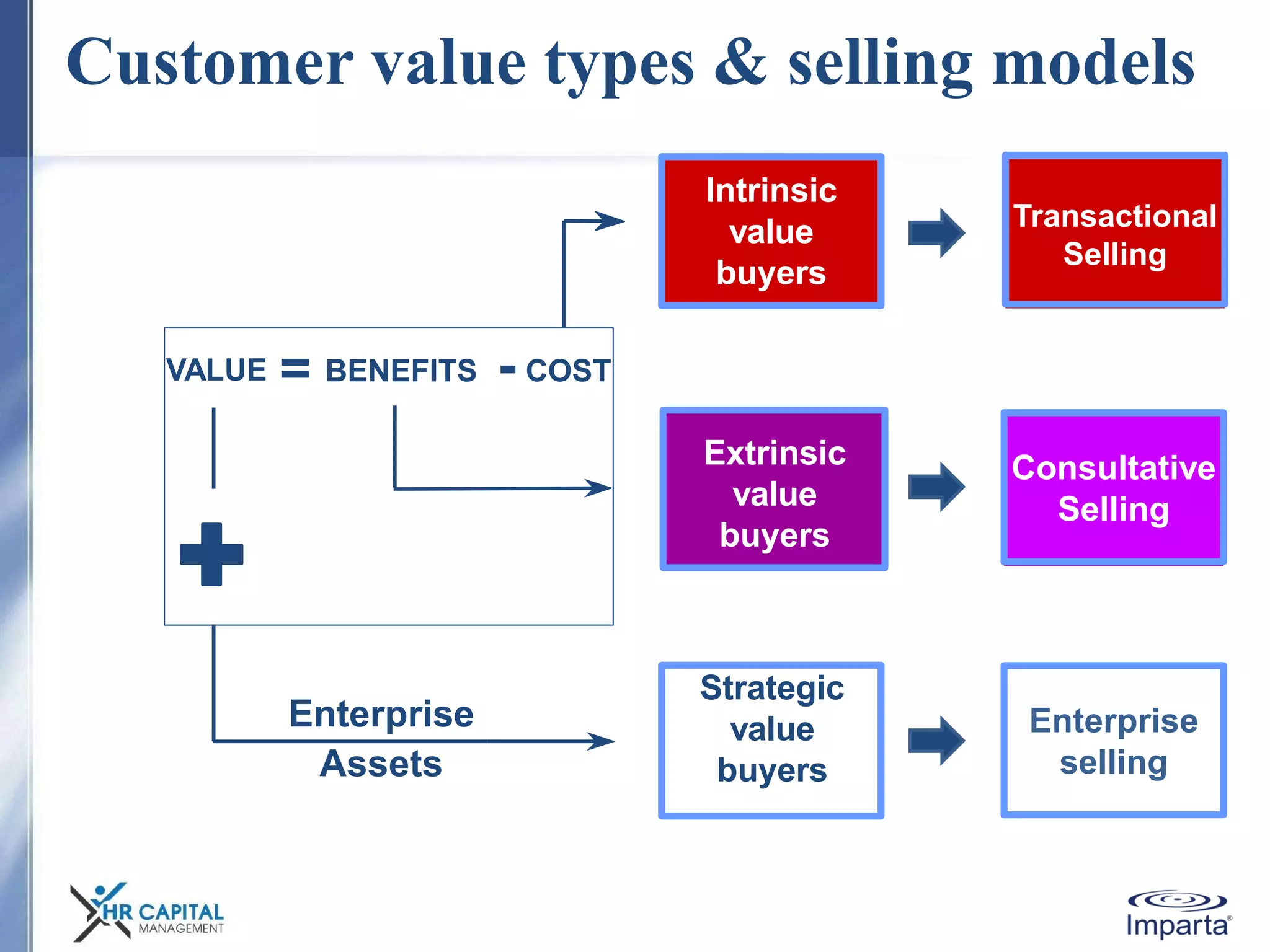 Customer value types & selling models
• “a cheaper, no-hassle pie”
Extrinsic
value
buyers
• “a bigger, better tasting pie”
Strategic
value
buyers
• “a balanced diet”
VALUE = BENEFITS - COST
+
Enterprise
Assets
Intrinsic
value
buyers
Transactional
Selling
Consultative
Selling
Enterprise
selling
 