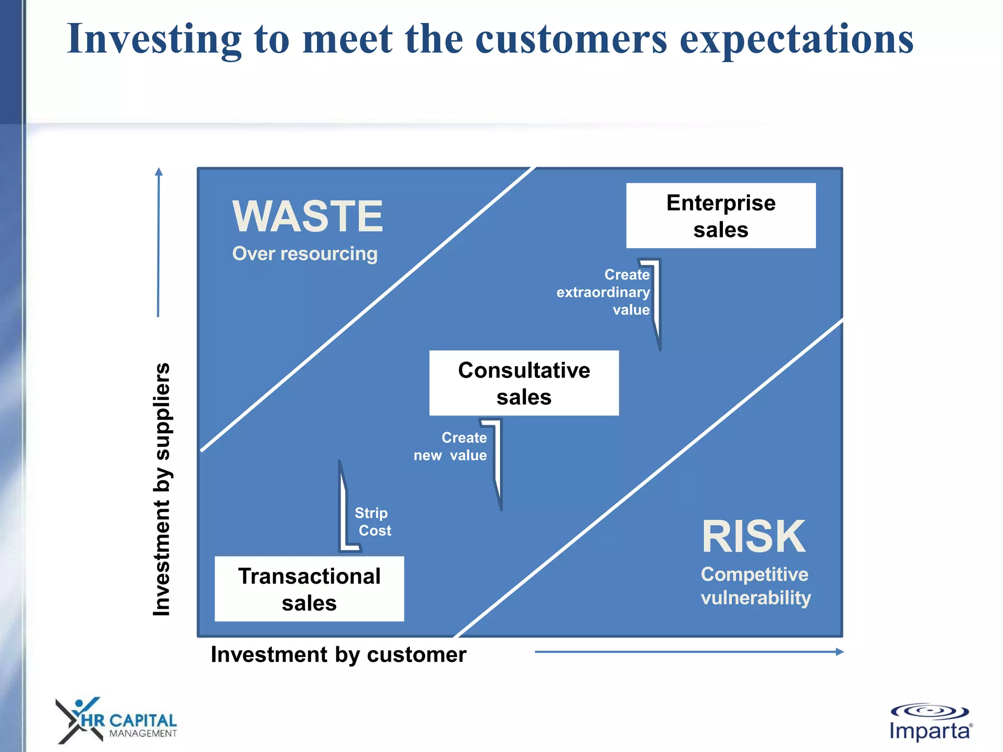 Investing to meet the customers expectations
Investment by customer
Investmentbysuppliers
Consultative
sales
WASTE
Over resourcing
RISK
Competitive
vulnerability
Transactional
sales
Enterprise
sales
Create
extraordinary
value
Create
new value
Strip
Cost
 