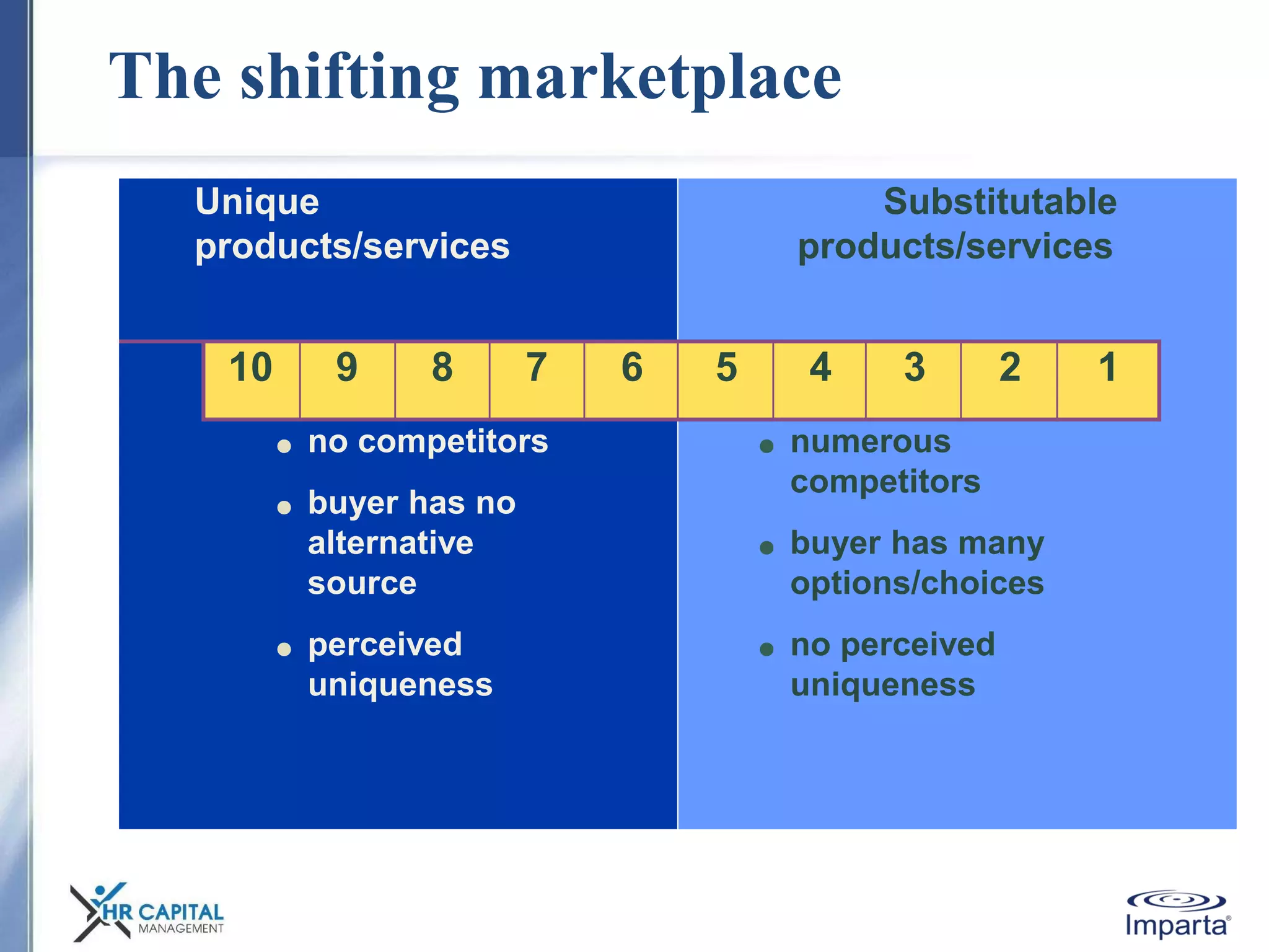 The shifting marketplace
Unique
products/services
Substitutable
products/services
10 9 8 7 6 5 4 3 2 1
● no competitors
● buyer has no
alternative
source
● perceived
uniqueness
● numerous
competitors
● buyer has many
options/choices
● no perceived
uniqueness
 