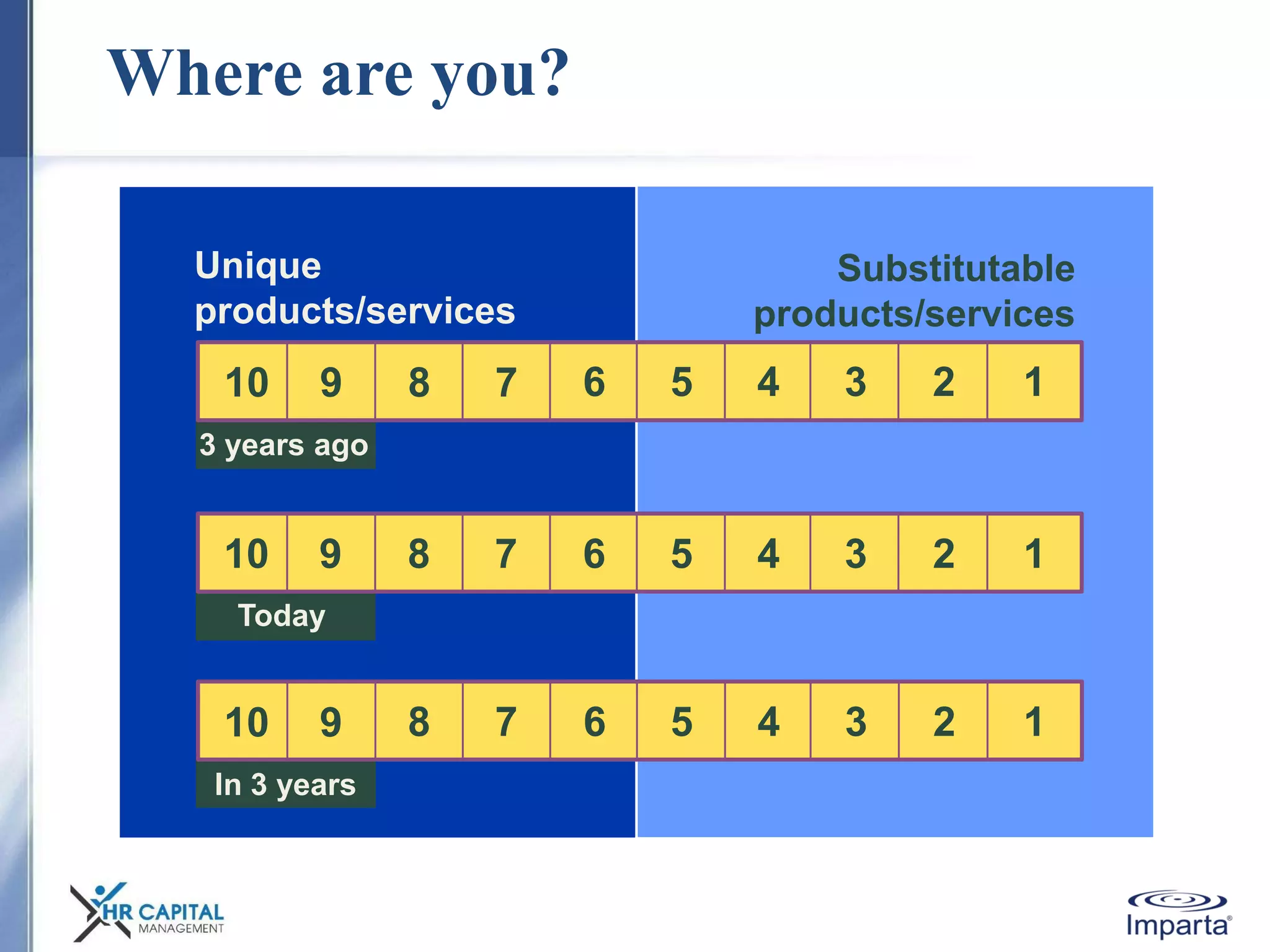 Where are you?
Today
10 9
In 3 years
Unique
products/services
10 9 8 7
3 years ago
Substitutable
products/services
6 5 4 3 2 1
10 9 8 7 6 5 4 3 2 1
8 7 6 5 4 3 2 1
 