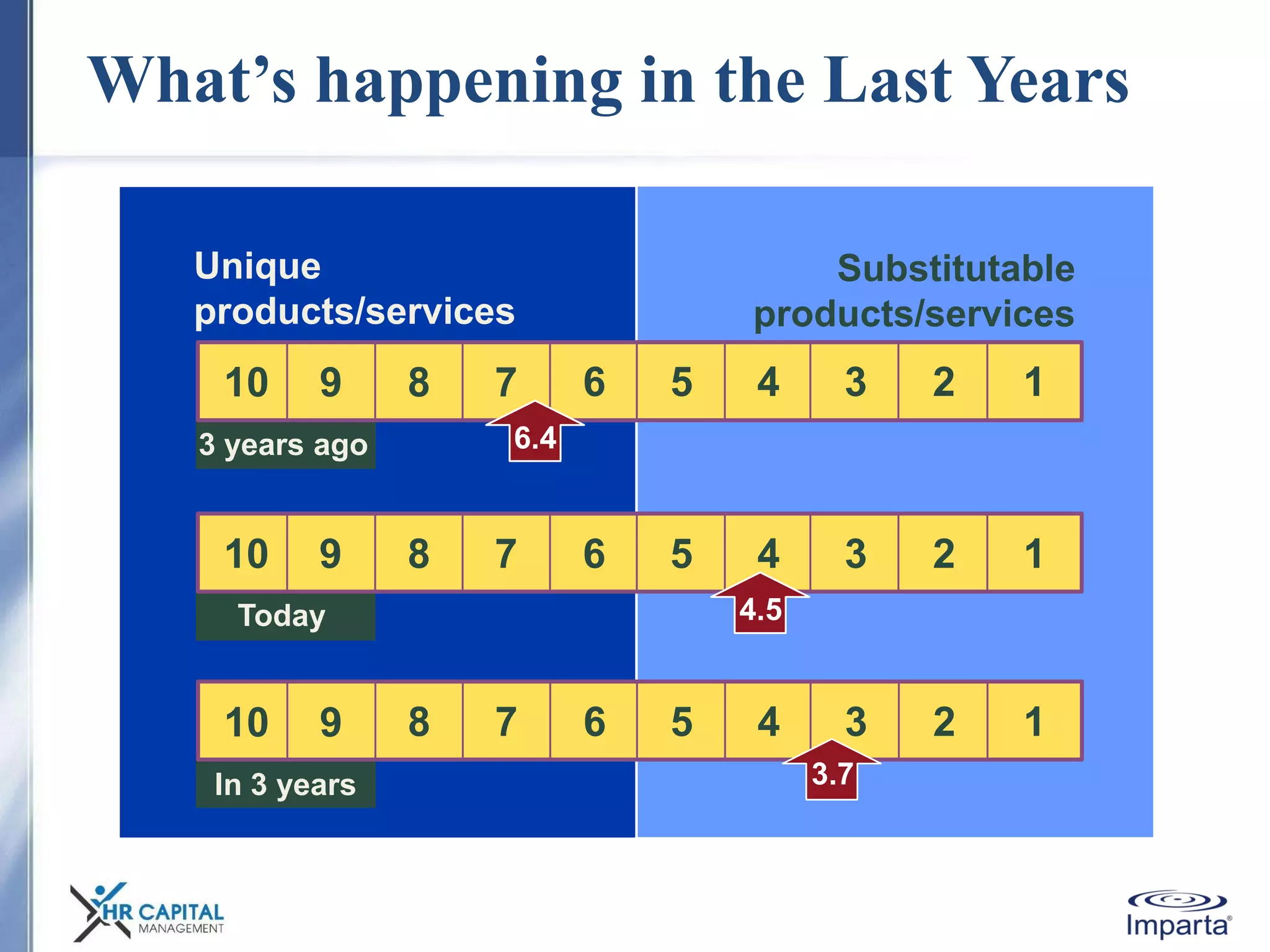 What’s happening in the Last Years
Today
10 9
In 3 years
10 9 8 7
3 years ago 6.4
Substitutable
products/services
6 5 4 3 2 1
Unique
products/services
10 9 8 7 6 5 4 3 2 1
8 7 6 5 4 3 2 1
4.5
3.7
SSI Data: 47 corporations 773
sales
executives
 