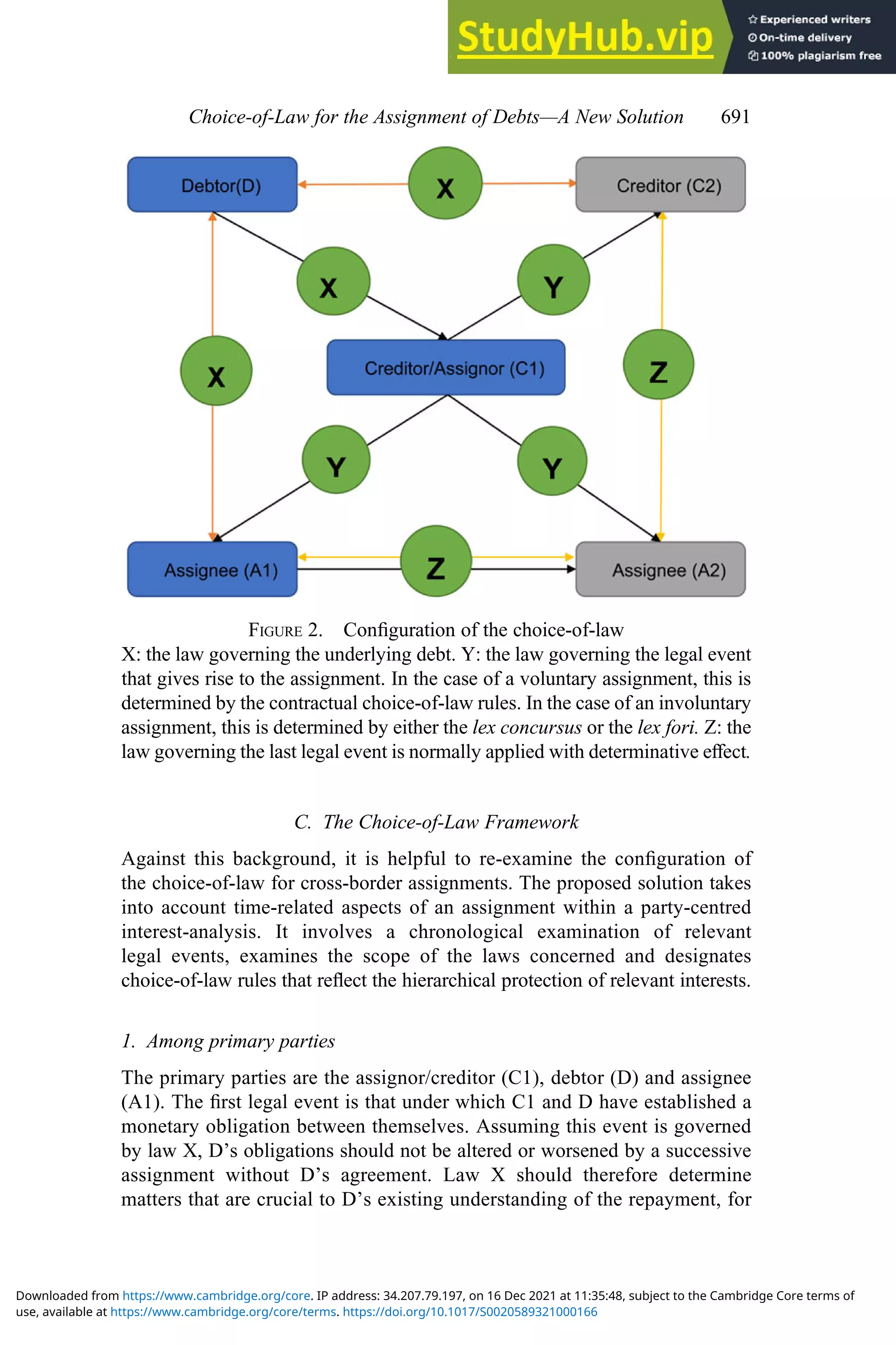C. The Choice-of-Law Framework
Against this background, it is helpful to re-examine the conﬁguration of
the choice-of-law for cross-border assignments. The proposed solution takes
into account time-related aspects of an assignment within a party-centred
interest-analysis. It involves a chronological examination of relevant
legal events, examines the scope of the laws concerned and designates
choice-of-law rules that reﬂect the hierarchical protection of relevant interests.
1. Among primary parties
The primary parties are the assignor/creditor (C1), debtor (D) and assignee
(A1). The ﬁrst legal event is that under which C1 and D have established a
monetary obligation between themselves. Assuming this event is governed
by law X, D’s obligations should not be altered or worsened by a successive
assignment without D’s agreement. Law X should therefore determine
matters that are crucial to D’s existing understanding of the repayment, for
FIGURE 2. Conﬁguration of the choice-of-law
X: the law governing the underlying debt. Y: the law governing the legal event
that gives rise to the assignment. In the case of a voluntary assignment, this is
determined by the contractual choice-of-law rules. In the case of an involuntary
assignment, this is determined by either the lex concursus or the lex fori. Z: the
law governing the last legal event is normally applied with determinative eﬀect.
Choice‐of‐Law for the Assignment of Debts—A New Solution 691
use, available at https://www.cambridge.org/core/terms. https://doi.org/10.1017/S0020589321000166
Downloaded from https://www.cambridge.org/core. IP address: 34.207.79.197, on 16 Dec 2021 at 11:35:48, subject to the Cambridge Core terms of
 