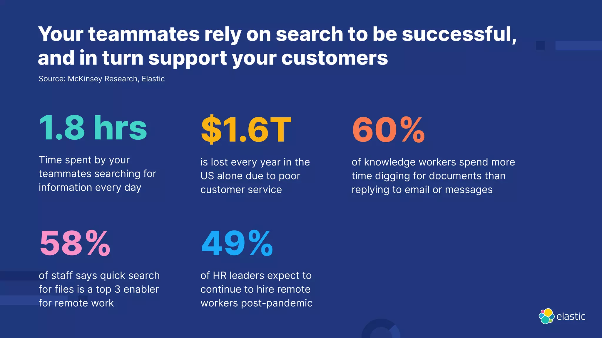 Your teammates rely on search to be successful,
and in turn support your customers
1.8 hrs
Time spent by your
teammates searching for
information every day
60%
of knowledge workers spend more
time digging for documents than
replying to email or messages
58%
of staff says quick search
for files is a top 3 enabler
for remote work
49%
of HR leaders expect to
continue to hire remote
workers post-pandemic
Source: McKinsey Research, Elastic
$1.6T
is lost every year in the
US alone due to poor
customer service
 