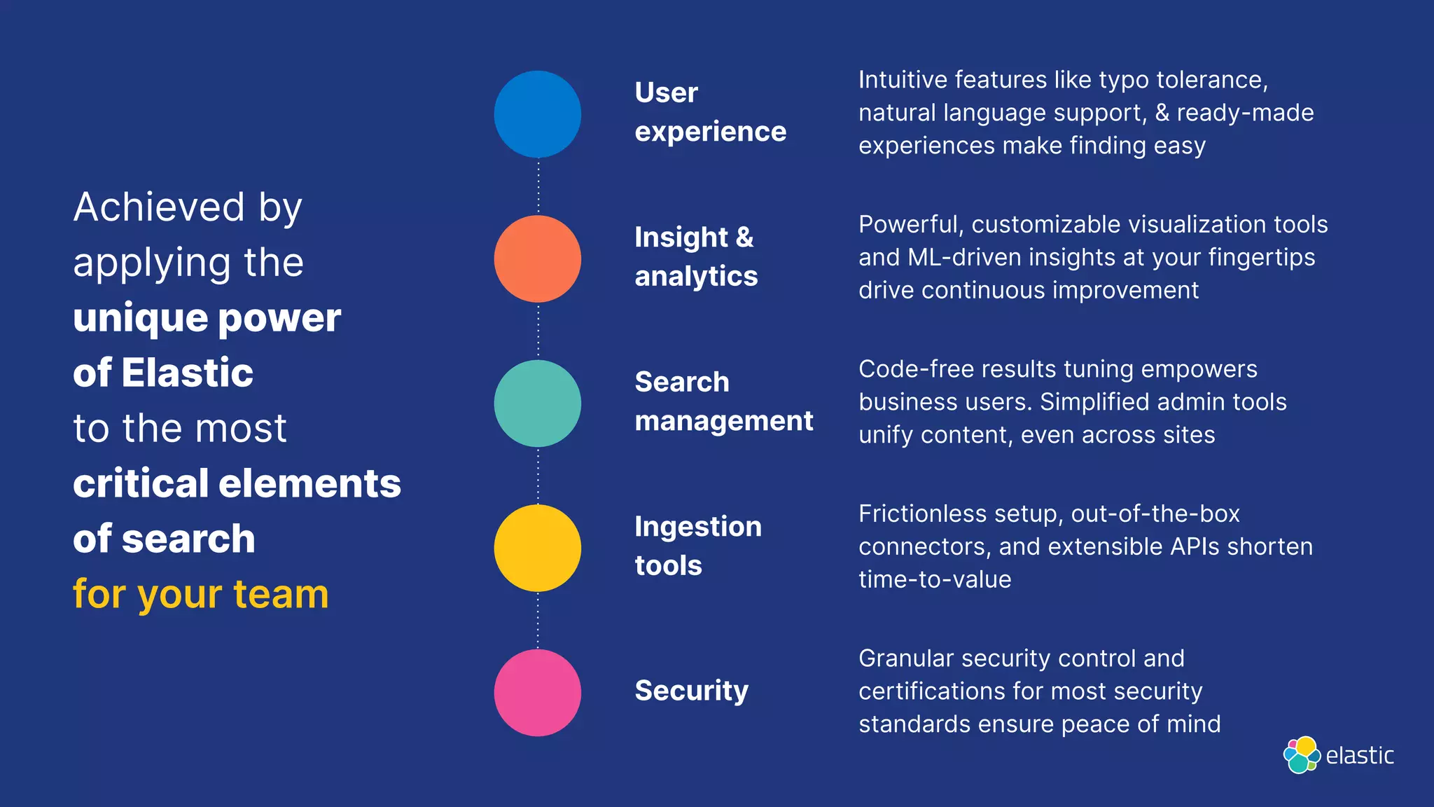 Achieved by
applying the
unique power
of Elastic
to the most
critical elements
of search
for your team
Intuitive features like typo tolerance,
natural language support, & ready-made
experiences make finding easy
User
experience
Powerful, customizable visualization tools
and ML-driven insights at your fingertips
drive continuous improvement
Insight &
analytics
Code-free results tuning empowers
business users. Simplified admin tools
unify content, even across sites
Search
management
Frictionless setup, out-of-the-box
connectors, and extensible APIs shorten
time-to-value
Ingestion
tools
Granular security control and
certifications for most security
standards ensure peace of mind
Security
 