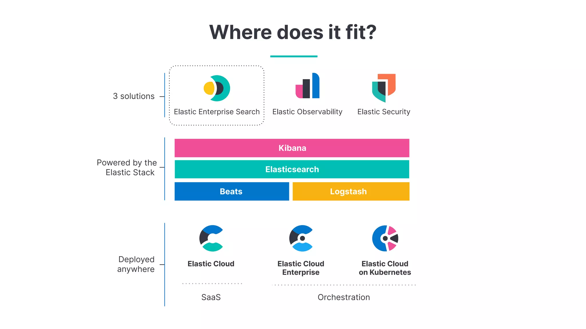 SaaS Orchestration
Elastic Cloud
on Kubernetes
Elastic Cloud Elastic Cloud
Enterprise
Elastic Enterprise Search Elastic Security
Elastic Observability
Kibana
Elasticsearch
Beats Logstash
Where does it fit?
Powered by the
Elastic Stack
3 solutions
Deployed
anywhere
 