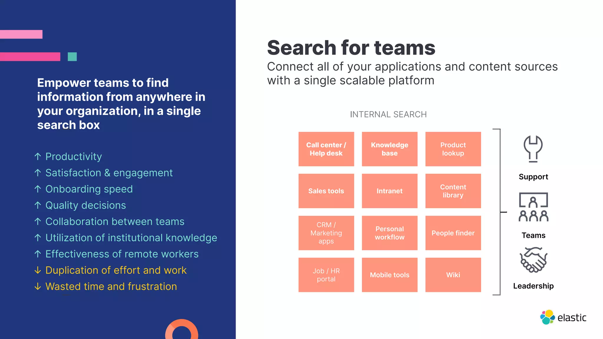 Search for teams
Connect all of your applications and content sources
with a single scalable platform
↑ Productivity
↑ Satisfaction & engagement
↑ Onboarding speed
↑ Quality decisions
↑ Collaboration between teams
↑ Utilization of institutional knowledge
↑ Effectiveness of remote workers
↓ Duplication of effort and work
↓ Wasted time and frustration
Empower teams to find
information from anywhere in
your organization, in a single
search box
INTERNAL SEARCH
Teams
Support
Leadership
Call center /
Help desk
Knowledge
base
Product
lookup
Sales tools Intranet
Content
library
CRM /
Marketing
apps
Personal
workflow
People finder
Job / HR
portal
Mobile tools Wiki
 