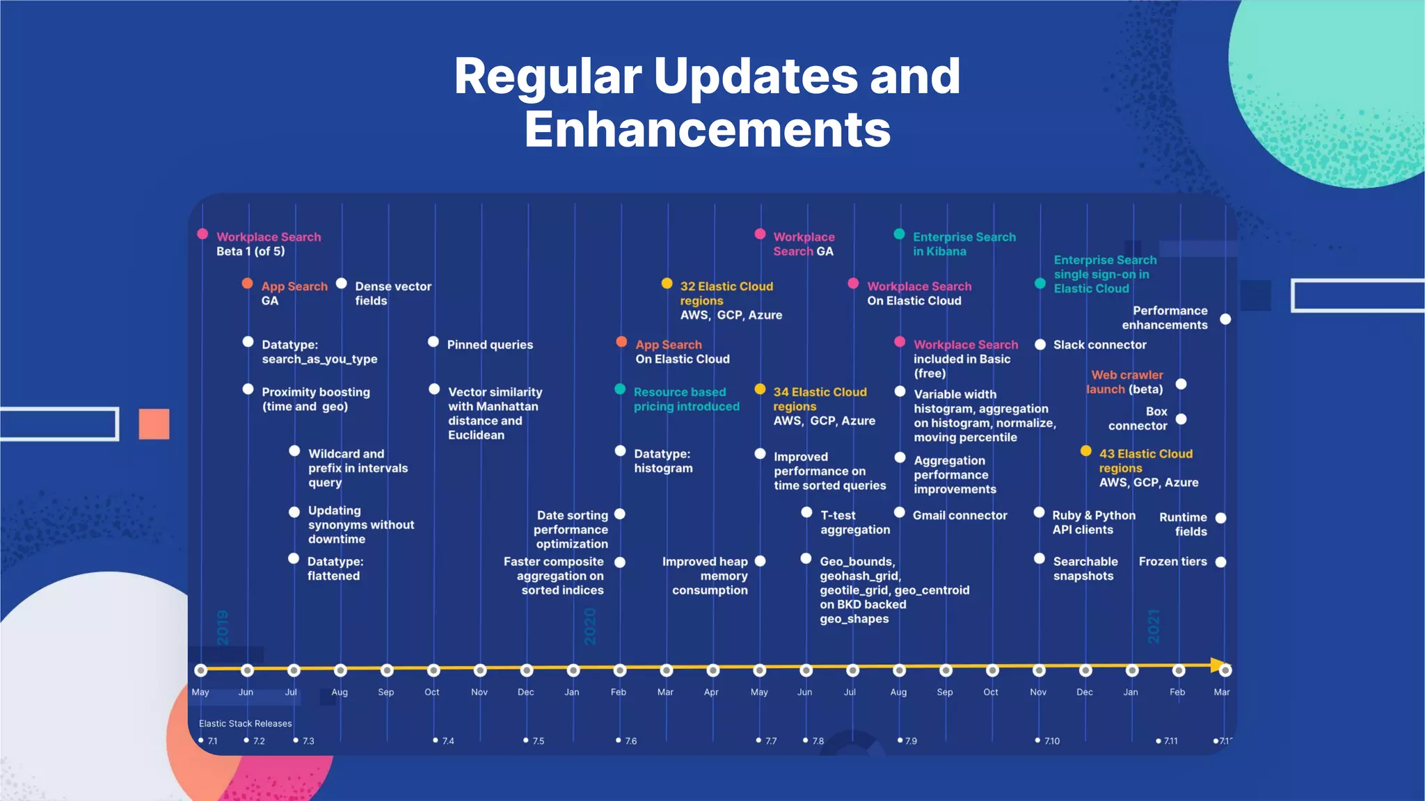 Regular Updates and
Enhancements
 