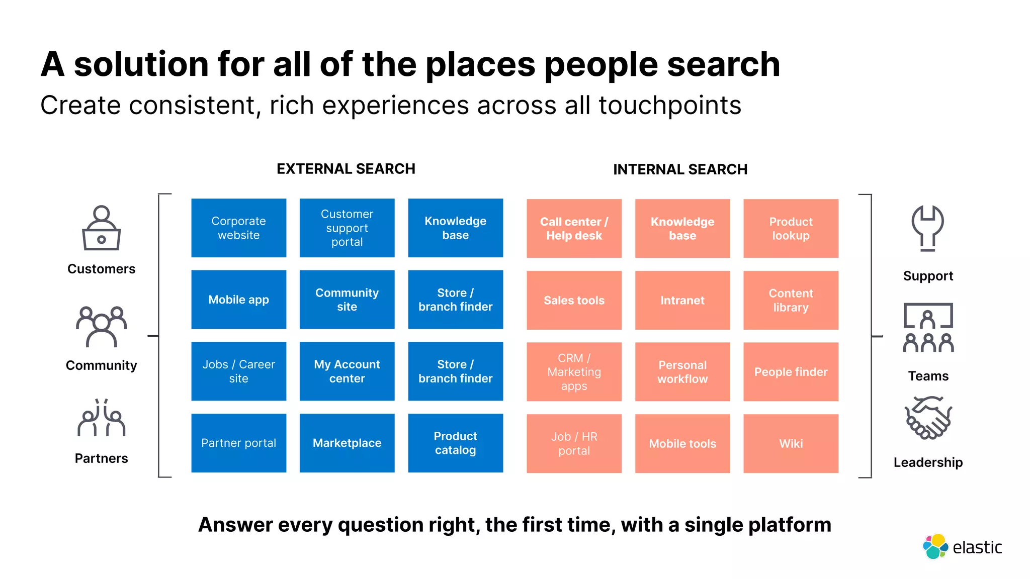 EXTERNAL SEARCH INTERNAL SEARCH
Teams
Support
Leadership
Call center /
Help desk
Knowledge
base
Product
lookup
Sales tools Intranet
Content
library
CRM /
Marketing
apps
Personal
workflow
People finder
Job / HR
portal
Mobile tools Wiki
Community
Customers
Partners
Corporate
website
Customer
support
portal
Knowledge
base
Mobile app
Community
site
Store /
branch finder
Jobs / Career
site
My Account
center
Store /
branch finder
Partner portal Marketplace
Product
catalog
A solution for all of the places people search
Create consistent, rich experiences across all touchpoints
Answer every question right, the first time, with a single platform
 