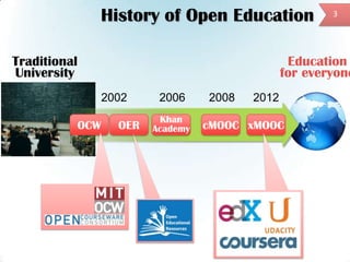 3
History of Open Education
2002
OCW cMOOC
2006
Khan
AcademyOER
2012
xMOOC
2008
Traditional
University
Education
for every...