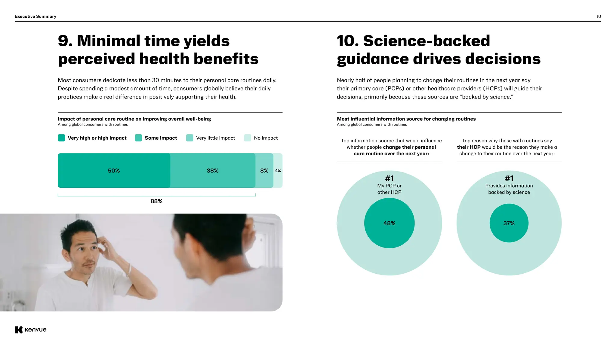 10
9. Minimal time yields
perceived health benefits
Executive Summary
Most consumers dedicate less than 30 minutes to their personal care routines daily.
Despite spending a modest amount of time, consumers globally believe their daily
practices make a real difference in positively supporting their health.
10. Science-backed
guidance drives decisions
Nearly half of people planning to change their routines in the next year say
their primary care (PCPs) or other healthcare providers (HCPs) will guide their
decisions, primarily because these sources are “backed by science.”
Impact of personal care routine on improving overall well-being
Among global consumers with routines
Most influential information source for changing routines
Among global consumers with routines
No impact
Very little impact
Some impact
Very high or high impact
Top information source that would influence
whether people change their personal
care routine over the next year:
Top reason why those with routines say
their HCP would be the reason they make a
change to their routine over the next year:
48% 37%
#1
My PCP or
other HCP
#1
Provides information
backed by science
8%
38%
50%
88%
4%
 