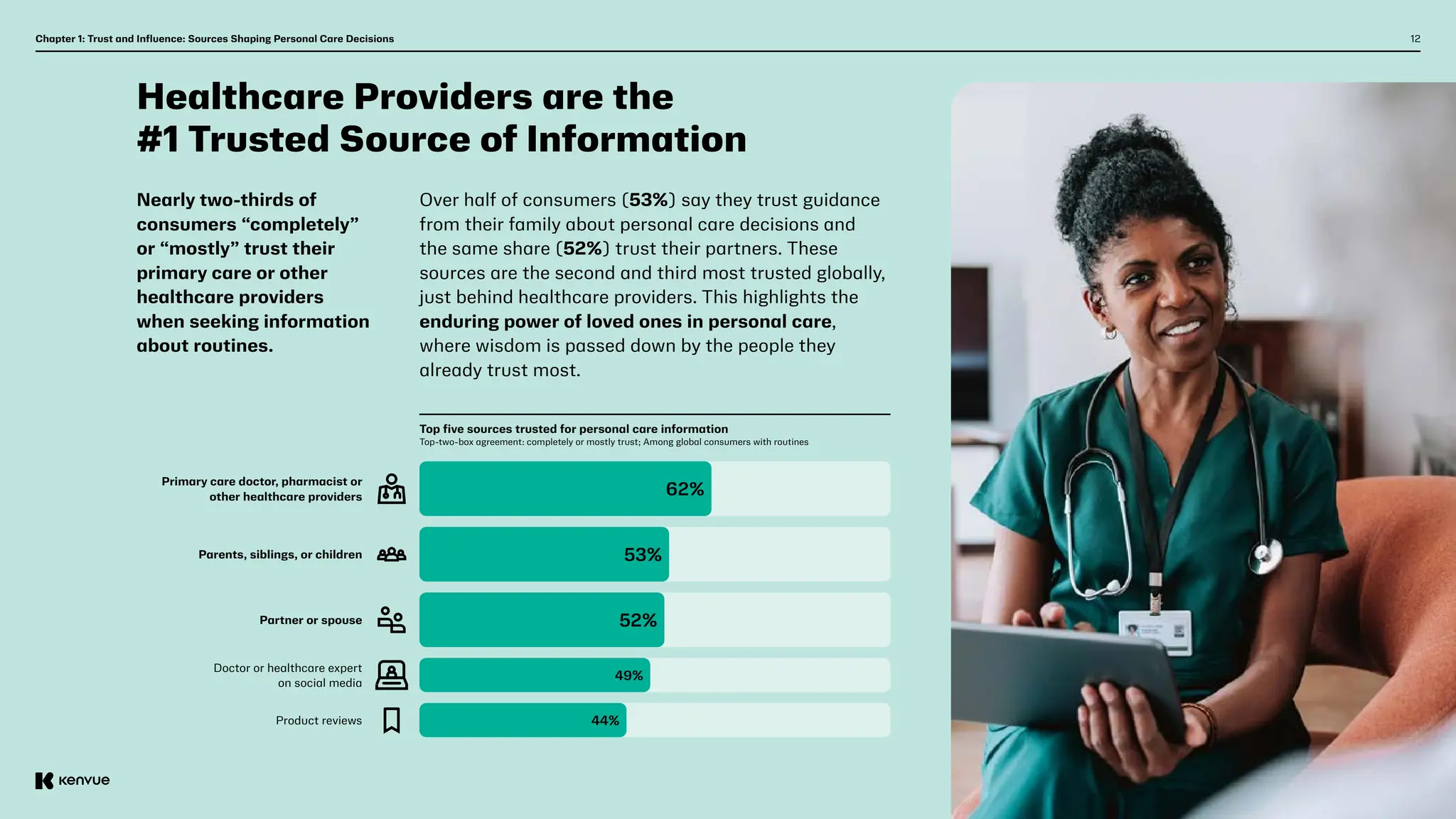 12
Healthcare Providers are the
#1 Trusted Source of Information
Primary care doctor, pharmacist or
other healthcare providers
Partner or spouse​
Doctor or healthcare expert
on social media
Product reviews
Parents, siblings, or children
62%
52%
49%
44%
53%
Top five sources trusted for personal care information
Top-two-box agreement: completely or mostly trust; Among global consumers with routines
Nearly two-thirds of
consumers “completely”
or “mostly” trust their
primary care or other
healthcare providers
when seeking information
about routines.
Chapter 1: Trust and Influence: Sources Shaping Personal Care Decisions
Over half of consumers (53%) say they trust guidance
from their family about personal care decisions and
the same share (52%) trust their partners. These
sources are the second and third most trusted globally,
just behind healthcare providers. This highlights the
enduring power of loved ones in personal care,
where wisdom is passed down by the people they
already trust most.
 