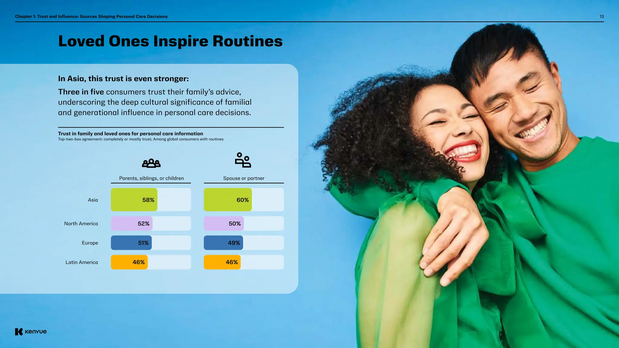 13
Loved Ones Inspire Routines
In Asia, this trust is even stronger:
Three in five consumers trust their family’s advice,
underscoring the deep cultural significance of familial
and generational influence in personal care decisions.
Trust in family and loved ones for personal care information
Top-two-box agreement: completely or mostly trust; Among global consumers with routines
Asia
North America
Latin America
Europe
Parents, siblings, or children Spouse or partner
Chapter 1: Trust and Influence: Sources Shaping Personal Care Decisions
58% 60%
52% 50%
46% 46%
51% 49%
 
