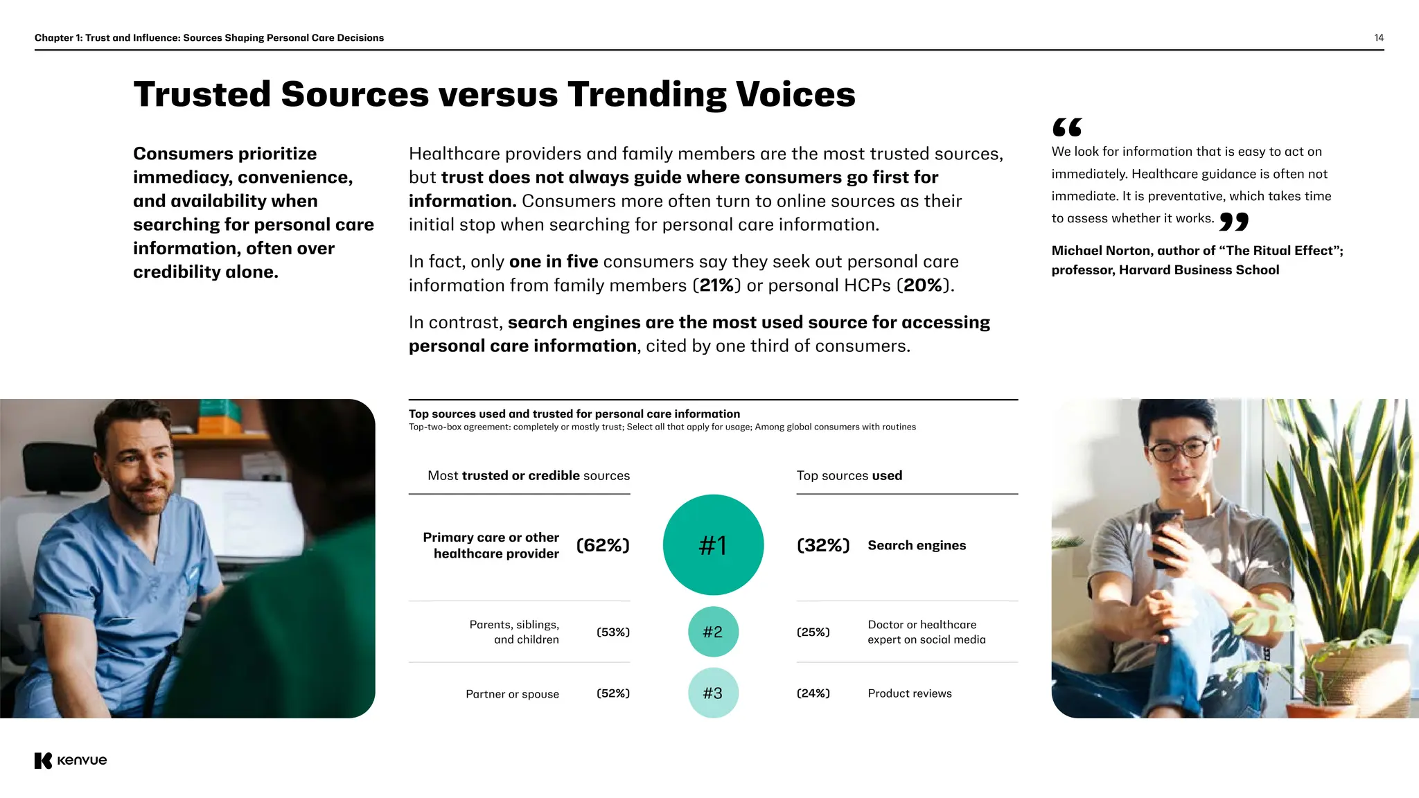 14
Trusted Sources versus Trending Voices
Consumers prioritize
immediacy, convenience,
and availability when
searching for personal care
information, often over
credibility alone.    
Healthcare providers and family members are the most trusted sources,
but trust does not always guide where consumers go first for
information. Consumers more often turn to online sources as their
initial stop when searching for personal care information.
In fact, only one in five consumers say they seek out personal care
information from family members (21%) or personal HCPs (20%).
In contrast, search engines are the most used source for accessing
personal care information, cited by one third of consumers.
Chapter 1: Trust and Influence: Sources Shaping Personal Care Decisions
Top sources used and trusted for personal care information
Top-two-box agreement: completely or mostly trust; Select all that apply for usage; Among global consumers with routines
#1
#2
#3
Most trusted or credible sources Top sources used
Search engines
(62%) (32%)
Primary care or other
healthcare provider
Doctor or healthcare
expert on social media
Parents, siblings,
and children
Product reviews
Partner or spouse
(53%) (25%)
(52%) (24%)
We look for information that is easy to act on
immediately. Healthcare guidance is often not
immediate. It is preventative, which takes time
to assess whether it works.
Michael Norton, author of “The Ritual Effect”;
professor, Harvard Business School
 