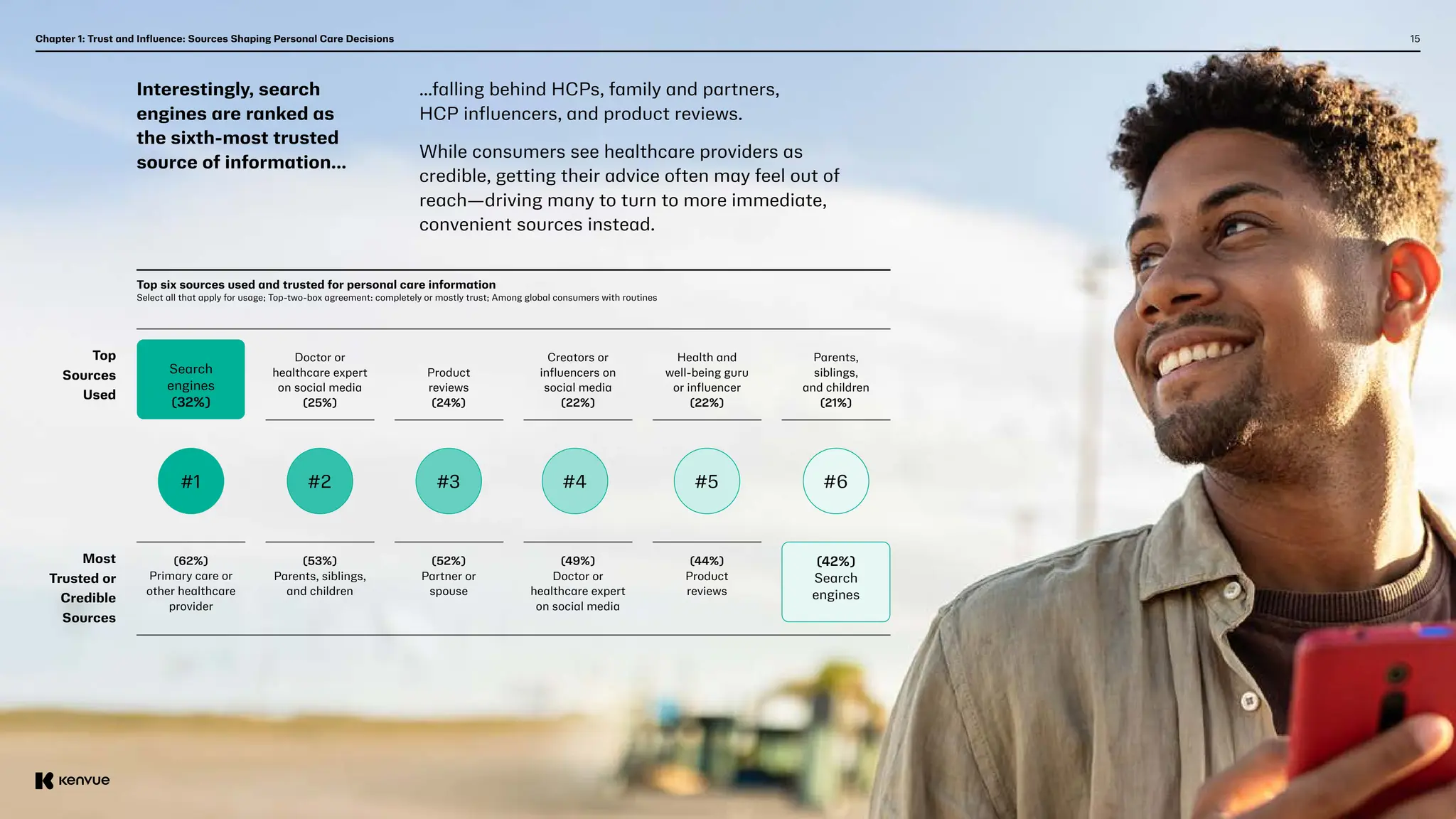 15
Top six sources used and trusted for personal care information
Select all that apply for usage; Top-two-box agreement: completely or mostly trust; Among global consumers with routines
Top
Sources
Used
Most
Trusted or
Credible
Sources
Search
engines
(32%)
(62%)
Primary care or
other healthcare
provider
Doctor or
healthcare expert
on social media
(25%)
Product
reviews
(24%)
Creators or
influencers on
social media
(22%)
Health and
well-being guru
or influencer
(22%)
Parents,
siblings,
and children
(21%)
(53%)
Parents, siblings,
and children
(52%)
Partner or
spouse
(49%)
Doctor or
healthcare expert
on social media
(44%)
Product
reviews
(42%)
Search
engines
#2
#1 #3 #5 #6
#4
Interestingly, search
engines are ranked as
the sixth-most trusted
source of information...
...falling behind HCPs, family and partners,
HCP influencers, and product reviews.
While consumers see healthcare providers as
credible, getting their advice often may feel out of
reach—driving many to turn to more immediate,
convenient sources instead.
Chapter 1: Trust and Influence: Sources Shaping Personal Care Decisions
 