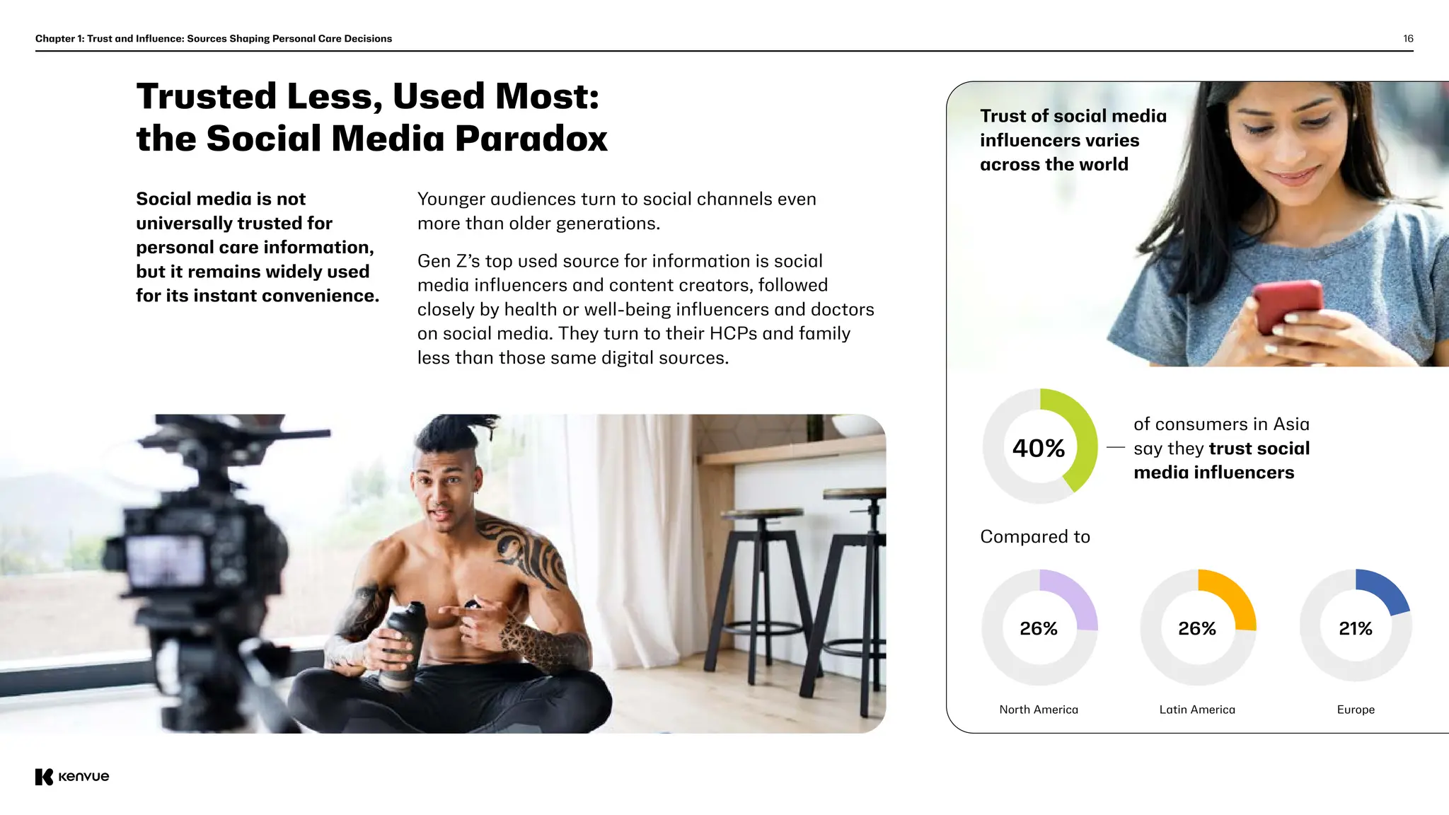 16
Trusted Less, Used Most:
the Social Media Paradox
Social media is not
universally trusted for
personal care information,
but it remains widely used
for its instant convenience.
Younger audiences turn to social channels even
more than older generations.
Gen Z’s top used source for information is social
media influencers and content creators, followed
closely by health or well-being influencers and doctors
on social media. They turn to their HCPs and family
less than those same digital sources.
Chapter 1: Trust and Influence: Sources Shaping Personal Care Decisions
Compared to
of consumers in Asia
say they trust social
media influencers
40%
Trust of social media
influencers varies
across the world
26%
North America
26%
Latin America
21%
Europe
 
