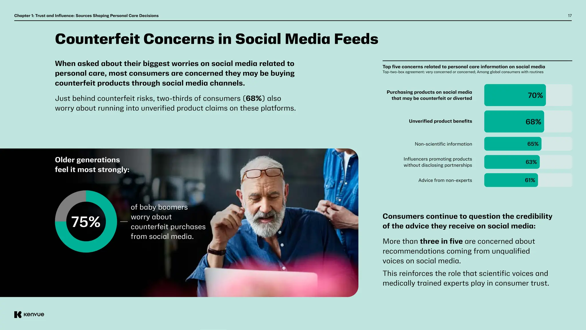 17
Counterfeit Concerns in Social Media Feeds
When asked about their biggest worries on social media related to
personal care, most consumers are concerned they may be buying
counterfeit products through social media channels.
Just behind counterfeit risks, two-thirds of consumers (68%) also
worry about running into unverified product claims on these platforms.
of baby boomers
worry about
counterfeit purchases
from social media.
Consumers continue to question the credibility
of the advice they receive on social media:
More than three in five are concerned about
recommendations coming from unqualified
voices on social media.
This reinforces the role that scientific voices and
medically trained experts play in consumer trust.
Top five concerns related to personal care information on social media
Top-two-box agreement: very concerned or concerned; Among global consumers with routines
Purchasing products on social media
that may be counterfeit or diverted
Unverified product benefits
Non-scientific information
Influencers promoting products
without disclosing partnerships
Advice from non-experts
70%
68%
65%
63%
61%
Chapter 1: Trust and Influence: Sources Shaping Personal Care Decisions
75%
Older generations
feel it most strongly:
 