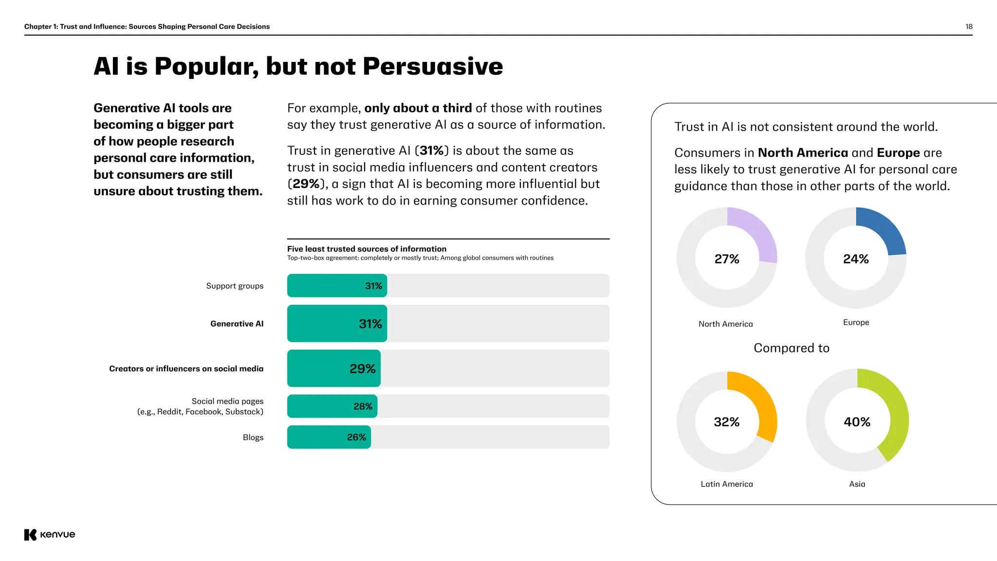 18
AI is Popular, but not Persuasive
Generative AI tools are
becoming a bigger part
of how people research
personal care information,
but consumers are still
unsure about trusting them.
For example, only about a third of those with routines
say they trust generative AI as a source of information.
Trust in generative AI (31%) is about the same as
trust in social media influencers and content creators
(29%), a sign that AI is becoming more influential but
still has work to do in earning consumer confidence.
Support groups
Creators or influencers on social media
Social media pages
(e.g., Reddit, Facebook, Substack)
Blogs
Generative AI
31%
29%
28%
26%
31%
Five least trusted sources of information
Top-two-box agreement: completely or mostly trust; Among global consumers with routines
Trust in AI is not consistent around the world.
Consumers in North America and Europe are
less likely to trust generative AI for personal care
guidance than those in other parts of the world.
Chapter 1: Trust and Influence: Sources Shaping Personal Care Decisions
North America
Latin America Asia
Europe
40%
27%
32%
24%
Compared to
 