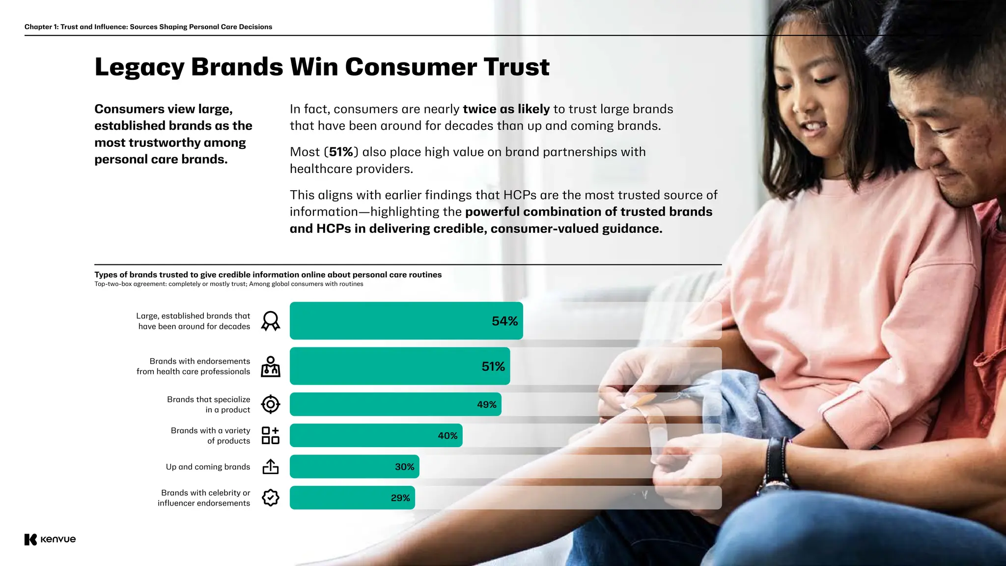 19
Legacy Brands Win Consumer Trust
Consumers view large,
established brands as the
most trustworthy among
personal care brands.
Types of brands trusted to give credible information online about personal care routines
Top-two-box agreement: completely or mostly trust; Among global consumers with routines
In fact, consumers are nearly twice as likely to trust large brands
that have been around for decades than up and coming brands.
Most (51%) also place high value on brand partnerships with
healthcare providers.
This aligns with earlier findings that HCPs are the most trusted source of
information—highlighting the powerful combination of trusted brands
and HCPs in delivering credible, consumer-valued guidance.
Chapter 1: Trust and Influence: Sources Shaping Personal Care Decisions
Large, established brands that
have been around for decades
Up and coming brands
Brands with endorsements
from health care professionals
Brands with celebrity or
influencer endorsements
Brands that specialize
in a product
Brands with a variety
of products
54%
51%
49%
40%
30%
29%
 