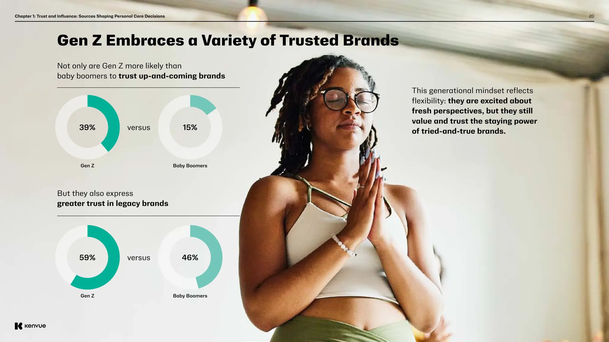 20
Gen Z Embraces a Variety of Trusted Brands
39%
59%
versus
versus
15%
46%
Gen Z
Gen Z
Baby Boomers
Baby Boomers
Not only are Gen Z more likely than
baby boomers to trust up-and-coming brands
But they also express
greater trust in legacy brands
This generational mindset reflects
flexibility: they are excited about
fresh perspectives, but they still
value and trust the staying power
of tried-and-true brands.
Chapter 1: Trust and Influence: Sources Shaping Personal Care Decisions
 