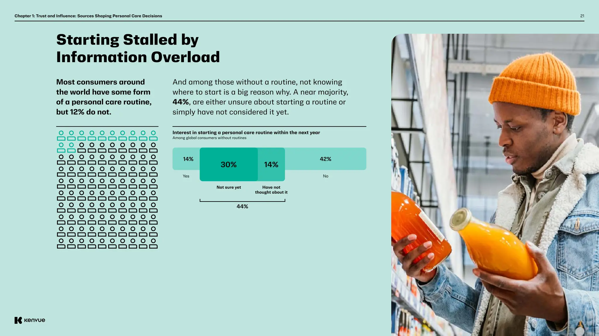21
Most consumers around
the world have some form
of a personal care routine,
but 12% do not.
Starting Stalled by
Information Overload
And among those without a routine, not knowing
where to start is a big reason why. A near majority,
44%, are either unsure about starting a routine or
simply have not considered it yet.
Yes
Have not
thought about it
Not sure yet
No
14% 42%
Interest in starting a personal care routine within the next year   
Among global consumers without routines
30% 14%
Chapter 1: Trust and Influence: Sources Shaping Personal Care Decisions
44%
 