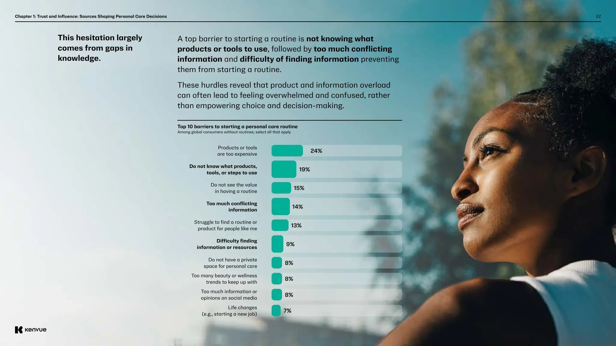 22
Top 10 barriers to starting a personal care routine    
Among global consumers without routines; select all that apply
Struggle to find a routine or
product for people like me
Products or tools
are too expensive
Difficulty finding
information or resources
Do not know what products,
tools, or steps to use
Do not have a private
space for personal care
Do not see the value
in having a routine
Too many beauty or wellness
trends to keep up with
Too much conflicting
information
Too much information or
opinions on social media
Life changes
(e.g., starting a new job)
13%
24%
9%
19%
8%
15%
8%
14%
8%
7%
This hesitation largely
comes from gaps in
knowledge.
A top barrier to starting a routine is not knowing what
products or tools to use, followed by too much conflicting
information and difficulty of finding information preventing
them from starting a routine.
These hurdles reveal that product and information overload
can often lead to feeling overwhelmed and confused, rather
than empowering choice and decision-making.
Chapter 1: Trust and Influence: Sources Shaping Personal Care Decisions
 