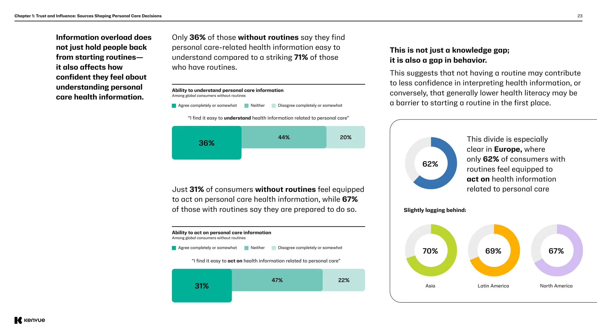 23
Chapter 1: Trust and Influence: Sources Shaping Personal Care Decisions
Information overload does
not just hold people back
from starting routines—
it also affects how
confident they feel about
understanding personal
care health information.
Only 36% of those without routines say they find
personal care-related health information easy to
understand compared to a striking 71% of those
who have routines.
Ability to understand personal care information   
Among global consumers without routines
Ability to act on personal care information   
Among global consumers without routines
“I find it easy to understand health information related to personal care”
“I find it easy to act on health information related to personal care”
Agree completely or somewhat Neither Disagree completely or somewhat
36%
44% 20%
This divide is especially
clear in Europe, where
only 62% of consumers with
routines feel equipped to
act on health information
related to personal care
Slightly lagging behind:
This is not just a knowledge gap;
it is also a gap in behavior.
This suggests that not having a routine may contribute
to less confidence in interpreting health information, or
conversely, that generally lower health literacy may be
a barrier to starting a routine in the first place.
Just 31% of consumers without routines feel equipped
to act on personal care health information, while 67%
of those with routines say they are prepared to do so.
North America
Latin America
Asia
62%
67%
69%
70%
31%
47% 22%
Agree completely or somewhat Neither Disagree completely or somewhat
 