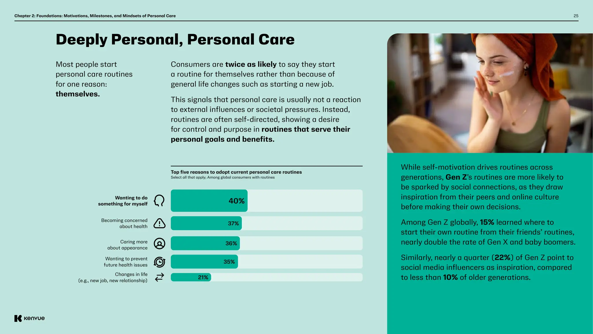 25
Chapter 2: Foundations: Motivations, Milestones, and Mindsets of Personal Care
Deeply Personal, Personal Care
Most people start
personal care routines
for one reason:
themselves.
Consumers are twice as likely to say they start
a routine for themselves rather than because of
general life changes such as starting a new job.
This signals that personal care is usually not a reaction
to external influences or societal pressures. Instead,
routines are often self-directed, showing a desire
for control and purpose in routines that serve their
personal goals and benefits.
While self-motivation drives routines across
generations, Gen Z’s routines are more likely to
be sparked by social connections, as they draw
inspiration from their peers and online culture
before making their own decisions.
Among Gen Z globally, 15% learned where to
start their own routine from their friends’ routines,
nearly double the rate of Gen X and baby boomers.
Similarly, nearly a quarter (22%) of Gen Z point to
social media influencers as inspiration, compared
to less than 10% of older generations.
Wanting to do
something for myself
Caring more
about appearance
Wanting to prevent
future health issues
Changes in life
(e.g., new job, new relationship)
Becoming concerned
about health
40%
36%
35%
21%
37%
Top five reasons to adopt current personal care routines
Select all that apply; Among global consumers with routines
 