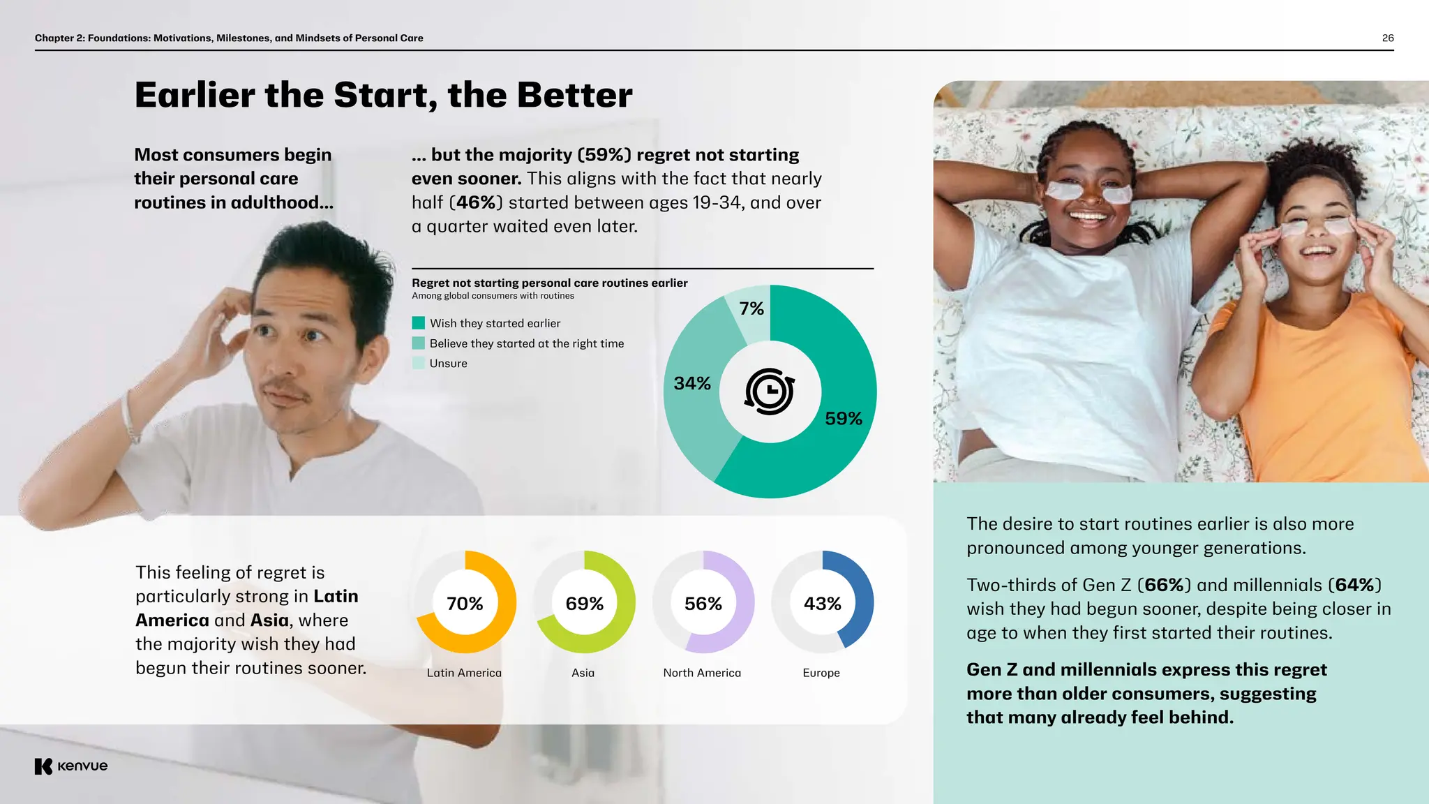26
Chapter 2: Foundations: Motivations, Milestones, and Mindsets of Personal Care
Earlier the Start, the Better
Most consumers begin
their personal care
routines in adulthood...
... but the majority (59%) regret not starting
even sooner. This aligns with the fact that nearly
half (46%) started between ages 19-34, and over
a quarter waited even later.
Regret not starting personal care routines earlier
Among global consumers with routines
Wish they started earlier
Unsure
Believe they started at the right time
This feeling of regret is
particularly strong in Latin
America and Asia, where
the majority wish they had
begun their routines sooner. North America Europe
Latin America Asia
56% 43%
70% 69%
59%
34%
7%
The desire to start routines earlier is also more
pronounced among younger generations.
Two-thirds of Gen Z (66%) and millennials (64%)
wish they had begun sooner, despite being closer in
age to when they first started their routines.
Gen Z and millennials express this regret
more than older consumers, suggesting
that many already feel behind.
 
